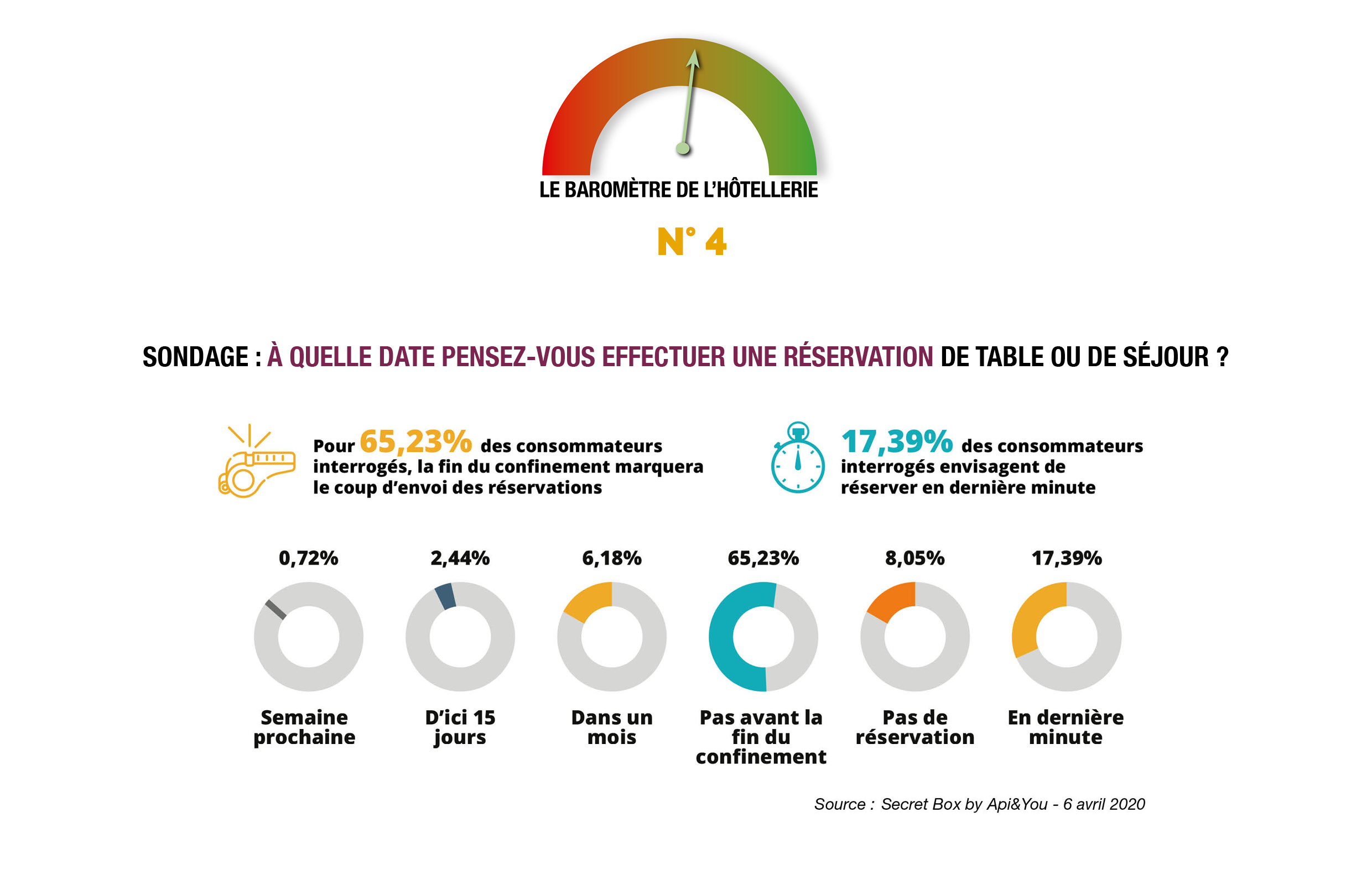 Le 13 mars, EXTENDAM mettait en place un indicateur de suivi de l’impact du Covid-19 sur le secteur de l’hôtellerie européen et partageait ses premiers constats. En partenariat avec InExtenso/STR, D-Edge, E-Axess-Spot Pilot, Adaptel, Zenchef, SNCF Voyages, Flightradar, La Bourse des Vols, Mytraffic, Deutsche Bank, Roland Berger nous partageons aujourd’hui avec vous les résultats de…