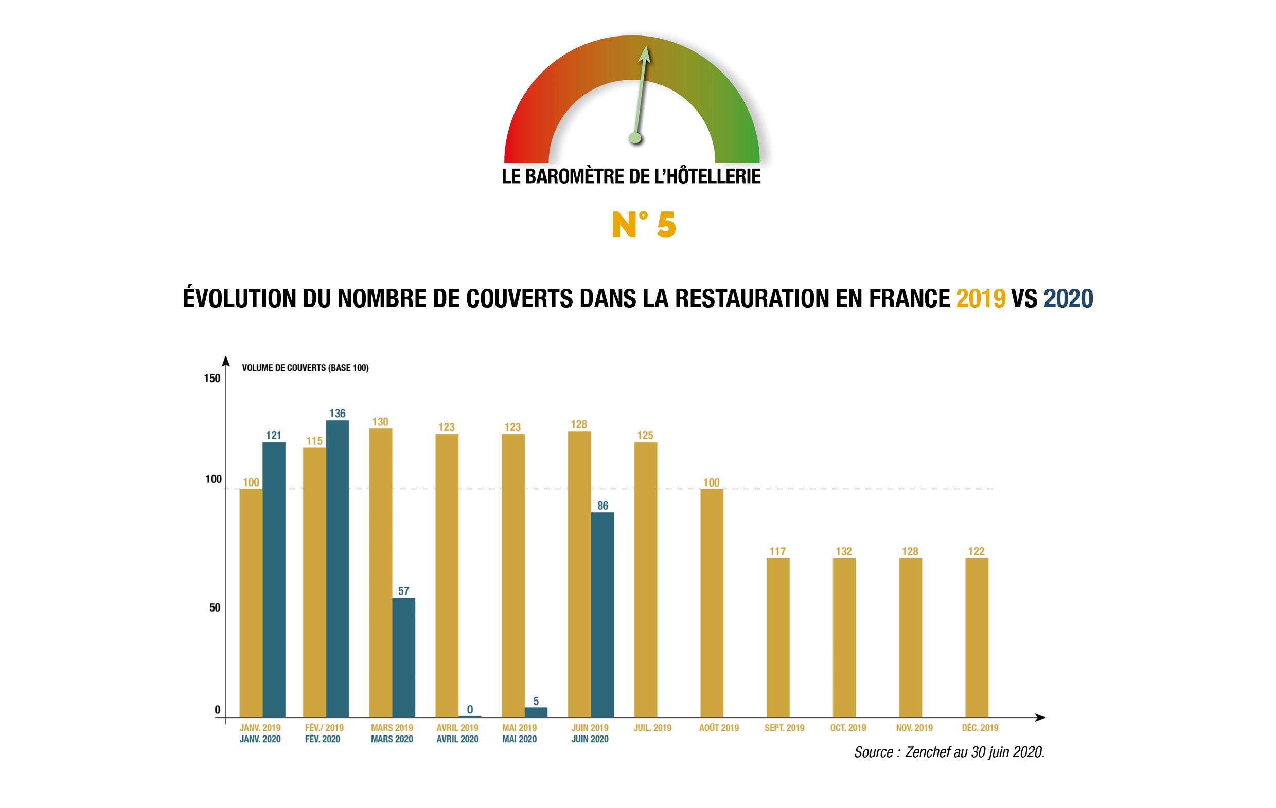 Le 13 mars, EXTENDAM mettait en place un indicateur de suivi de l’impact du Covid-19 sur le secteur de l’hôtellerie européen et partageait ses premiers constats. En partenariat avec InExtenso/STR, D-Edge, E-Axess-Spot Pilot, Adaptel, Zenchef, SNCF Voyages, Flightradar, La Bourse des Vols, Mytraffic, et Deutsche Bank nous partageons aujourd’hui avec vous les résultats de la…