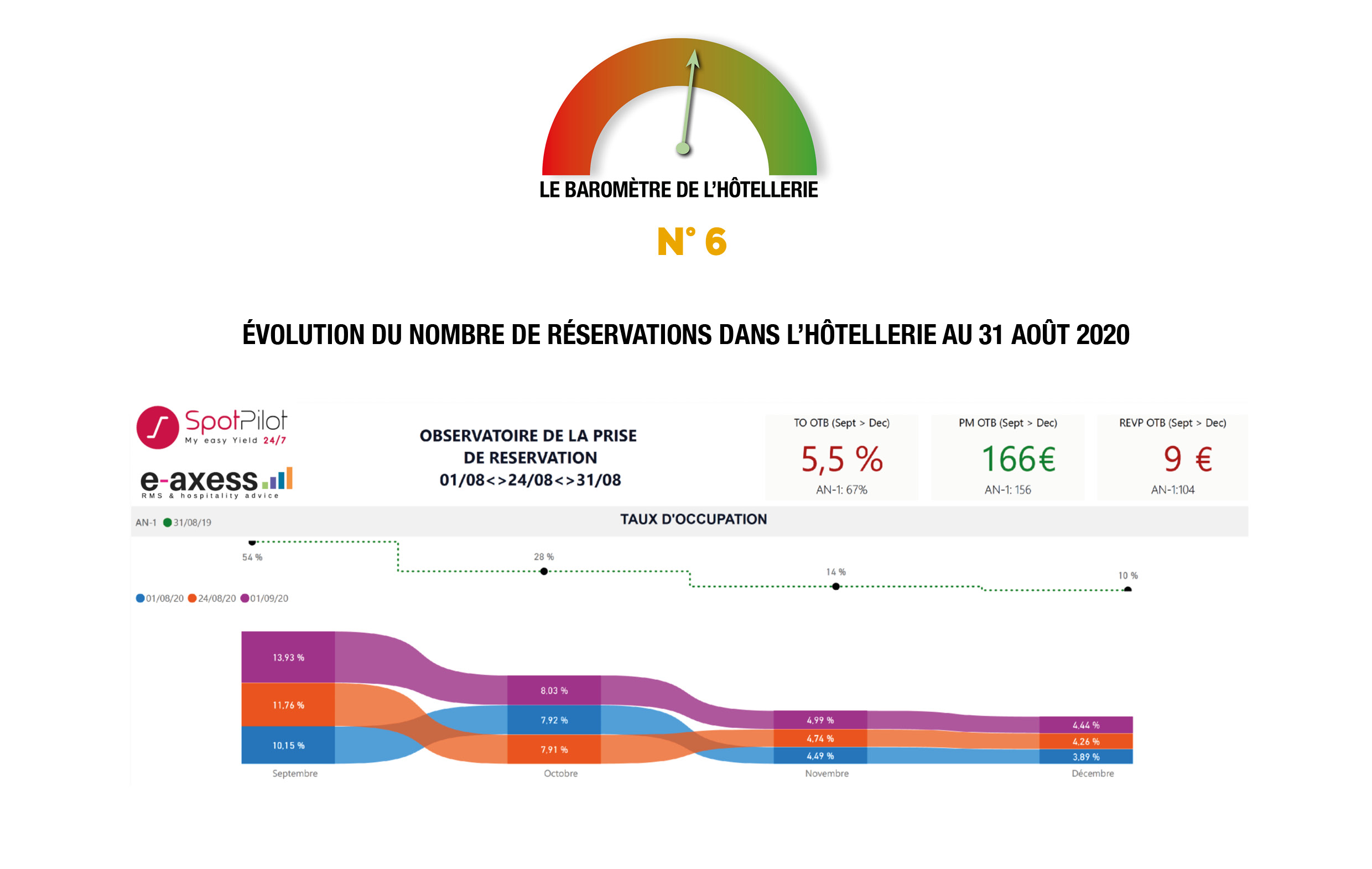 Depuis le 13 mars 2020, EXTENDAM analyse l’impact de la Covid-19 sur le secteur de l’hôtellerie européen grâce à son baromètre mensuel réalisé en partenariat avec In Extenso/STR, MKG, D-Edge, E-Axess – SpotPilot, Adaptel, Zenchef, la SNCF, Flightradar, La Bourse des Vols, MyTraffic et Deutsche Bank. Nous partageons aujourd’hui les résultats de la 6ème édition…