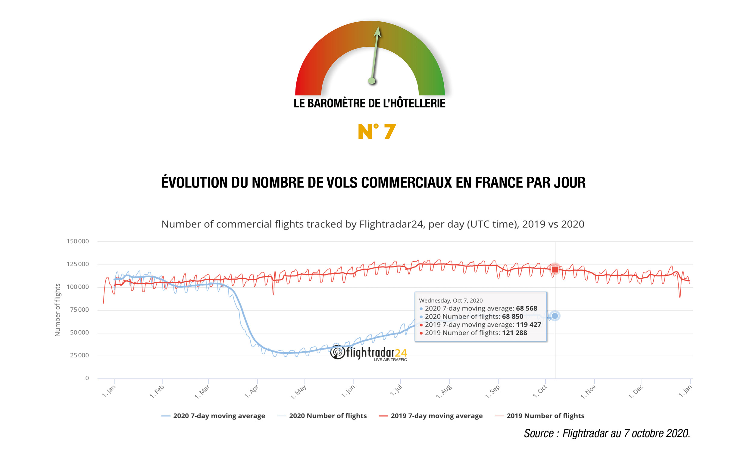 Depuis le 13 mars 2020, EXTENDAM analyse l’impact de la Covid-19 sur le secteur de l’hôtellerie européen grâce à son baromètre mensuel réalisé en partenariat avec In Extenso/STR, MKG, D-Edge, E-Axess – SpotPilot, Adaptel, Zenchef, la SNCF, Flightradar, La Bourse des Vols, MyTraffic, Bpifrance, Natixis et Deutsche Bank. Nous partageons aujourd’hui les résultats de la…