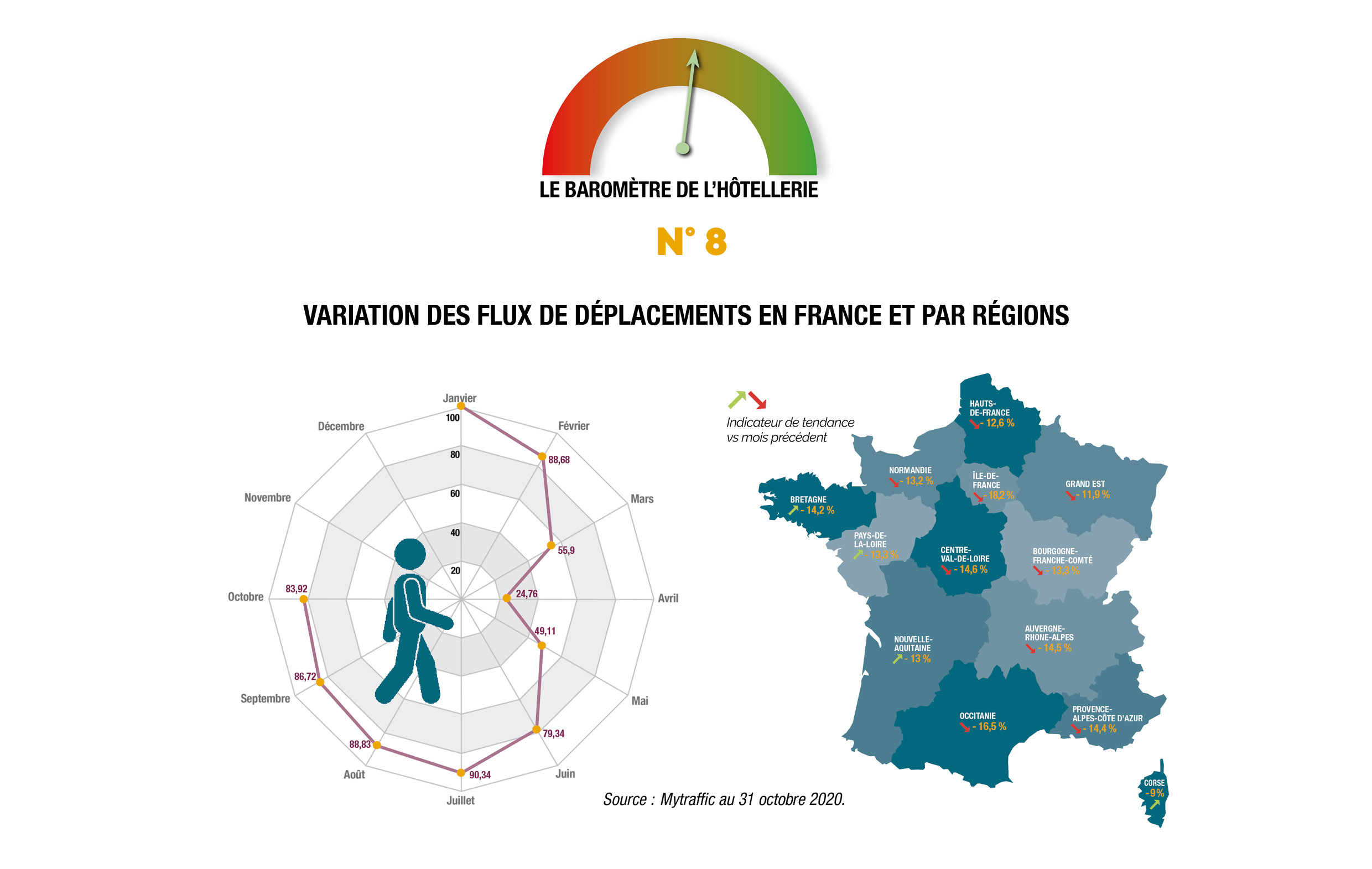 Malgré un frémissement de la clientèle corporate de proximité lors de la première quinzaine du mois d’octobre, la seconde partie du mois, marquée par les congés de la Toussaint, n’aura pas su générer les réservations attendues. L’hôtellerie économique en région aura tout de même réussi à tirer son épingle du jeu, notamment dans les villes…