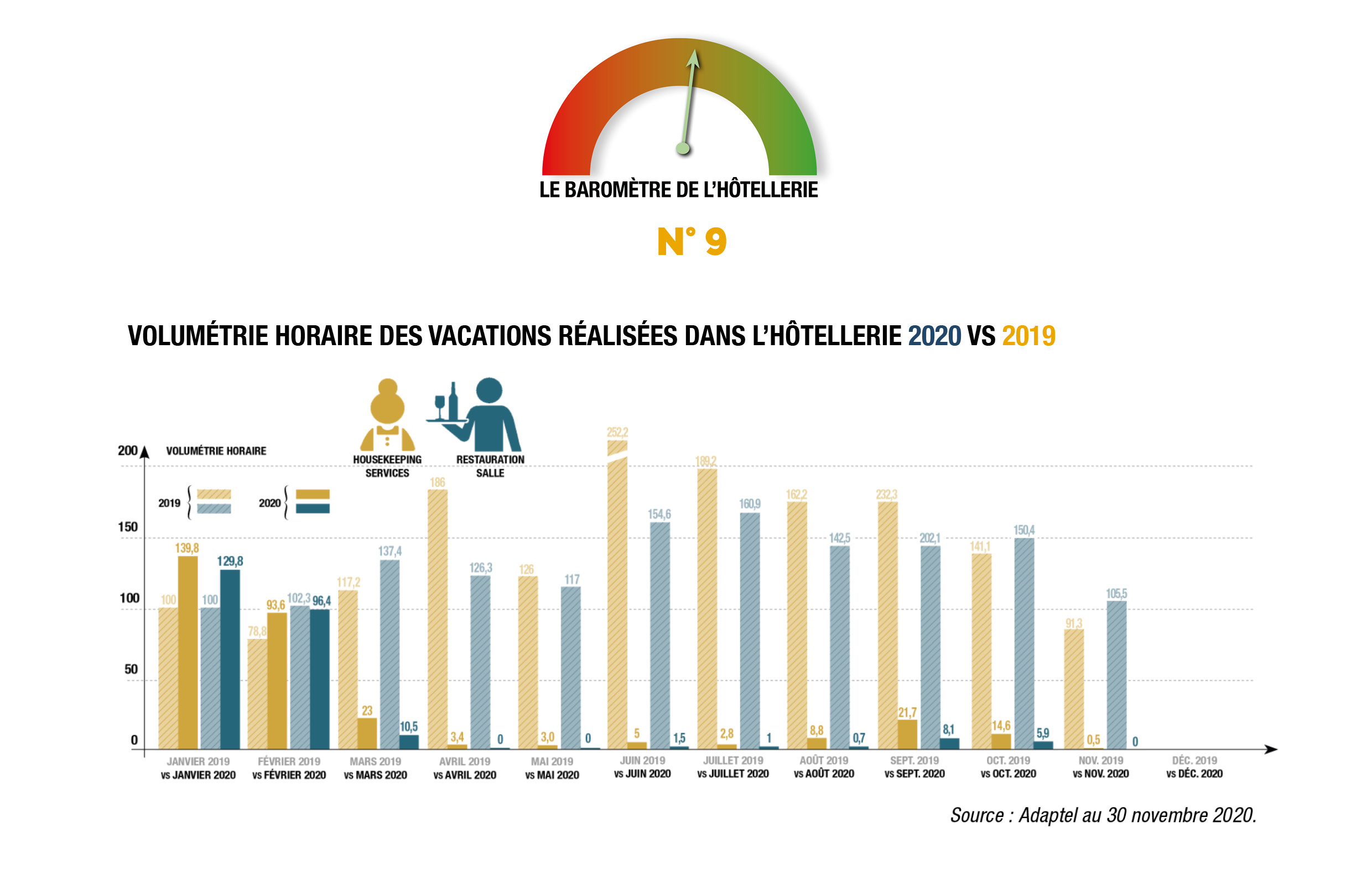 Portés par la clientèle domestique, les segments économique et milieu de gamme permettent aux régions de mieux résister à la baisse d’activité. Faute de clientèle, de nombreux hôtels haut de gamme ont refermé leurs portes dans les grandes villes. Tous segments confondus, les taux d’occupation en régions sont d’environ 25 %, soit près de 10 points supérieurs à ceux de Paris. …