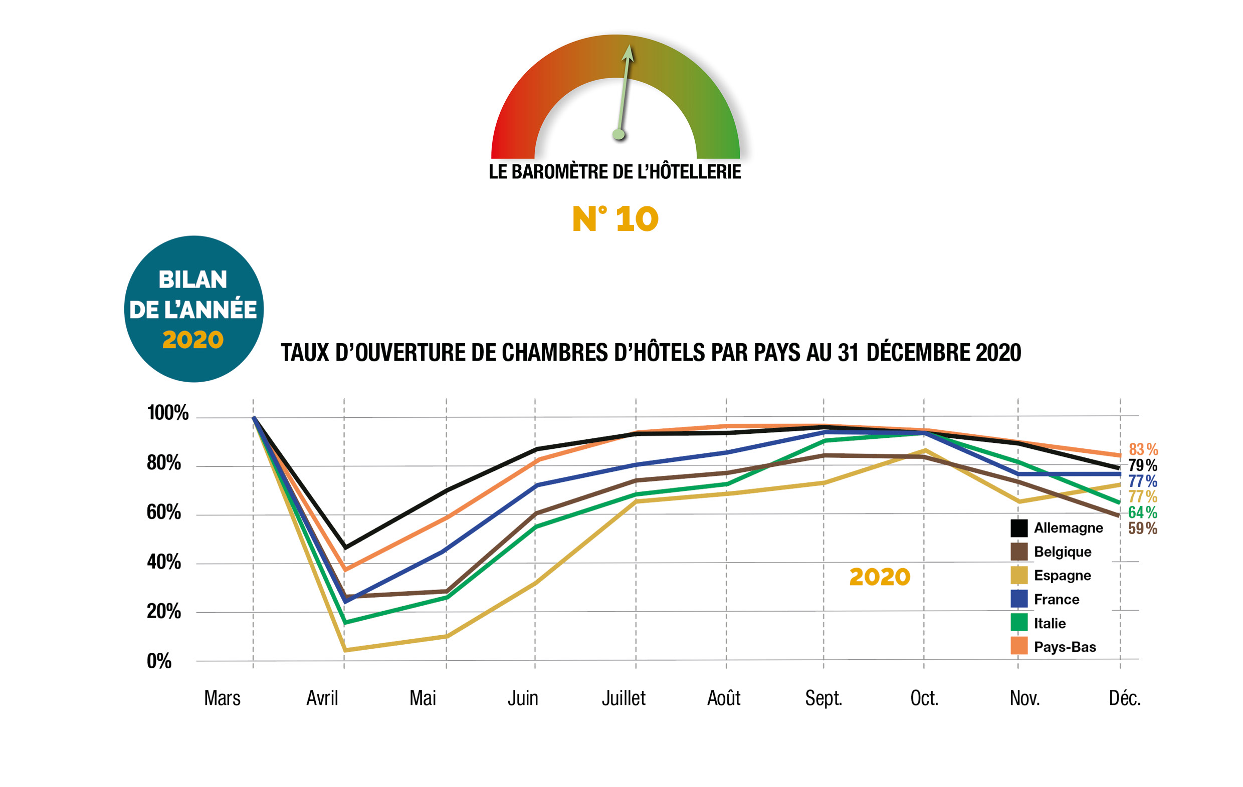 Les performances du mois de décembre ont confirmé les grandes tendances de l’année 2020. La crise du coronavirus aura fait passer le taux d’occupation national de 69 % en 2019 à 32,5 % en 2020, mais aussi mis en exergue la résilience du marché économique en région. En effet, les régions clôturent l’année avec un…
