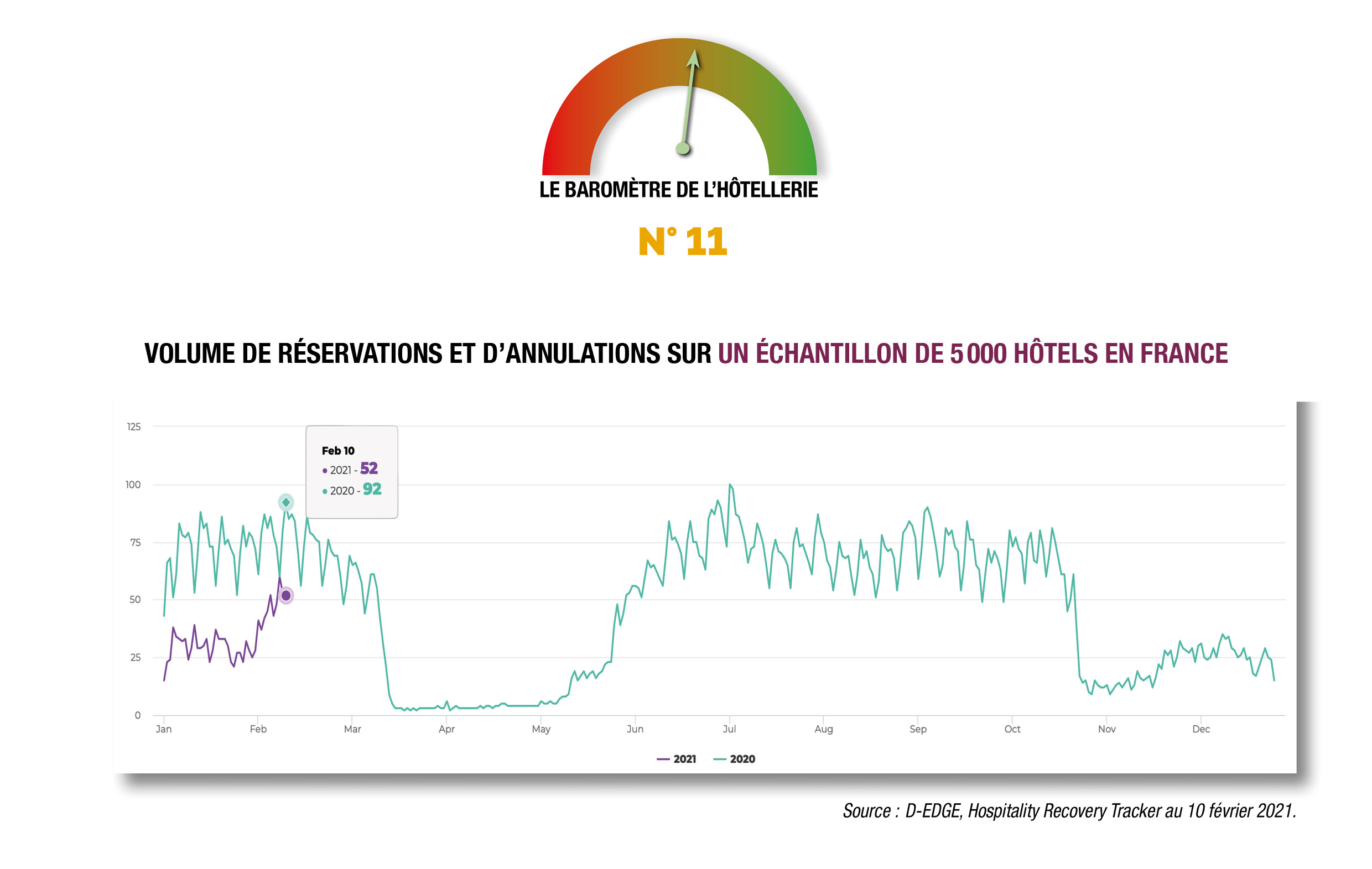 Pourtant refrénée par la crainte d’un 3e confinement, la France affiche 30 % de taux d’occupation au mois de janvier et maintient sa position de leader européen. Avec un taux d’occupation de 32 % en régions ( + 7 points supérieurs à la région parisienne ), le mois de janvier laisse entrevoir les prémices d’une…