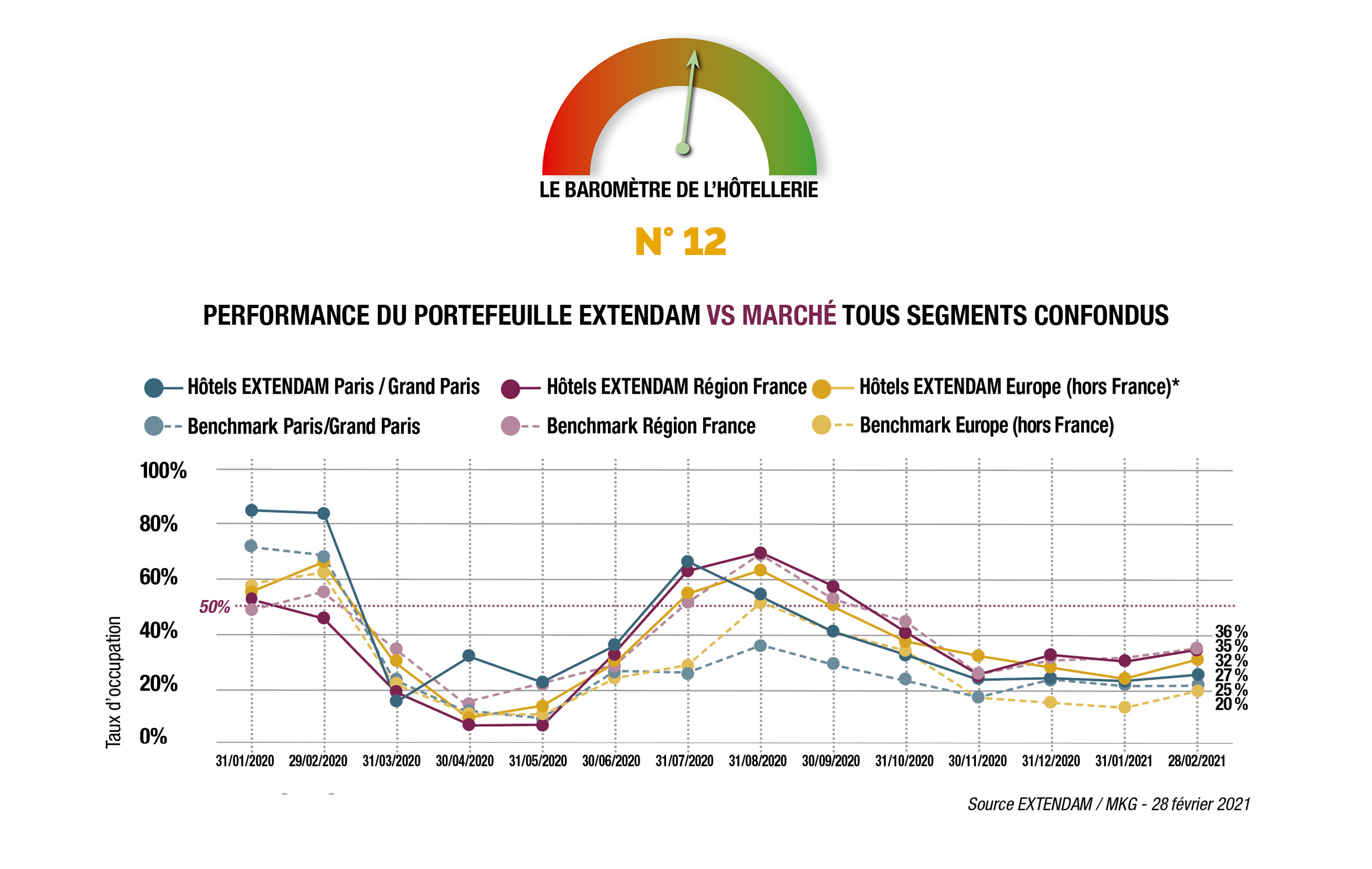 Avec un taux d’occupation à la hausse, atteignant 34 % fin février, la France confirme sa position de leader européen. De façon générale, la levée des restrictions (stratégie espagnole) et l’efficacité des campagnes de vaccination (stratégie britannique) ont contribué à dynamiser les performances hôtelières au niveau européen. Si à Paris les hôteliers cherchent progressivement à…