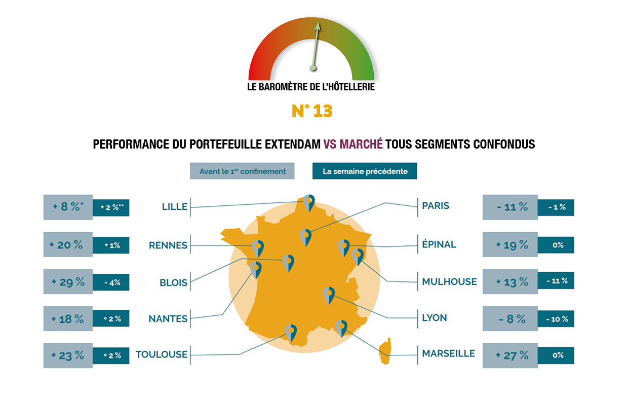 Dans un contexte toujours tendu, mars a été le mois des réouvertures d’hôtels et des taux d’occupation en constante croissance en Europe. En effet, le taux d’ouverture européen frôle les 80%. L’efficacité de la campagne de vaccination au Royaume-Uni permet au pays d’enregistrer un taux d’occupation au-delà des 30%. Bien qu’enregistrant une progression plus modérée,…