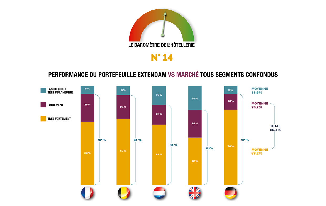 Alors que les performances du secteur tendaient à s’améliorer ces derniers mois, avril aura marqué un nouveau ralentissement de l’activité en France. Les mesures sanitaires ont dégradé le taux d’occupation national de 7 points par rapport au mois de mars. L’Île-de-France perd 1 point et atteint 22 % de taux d’occupation. Les établissements en région,…