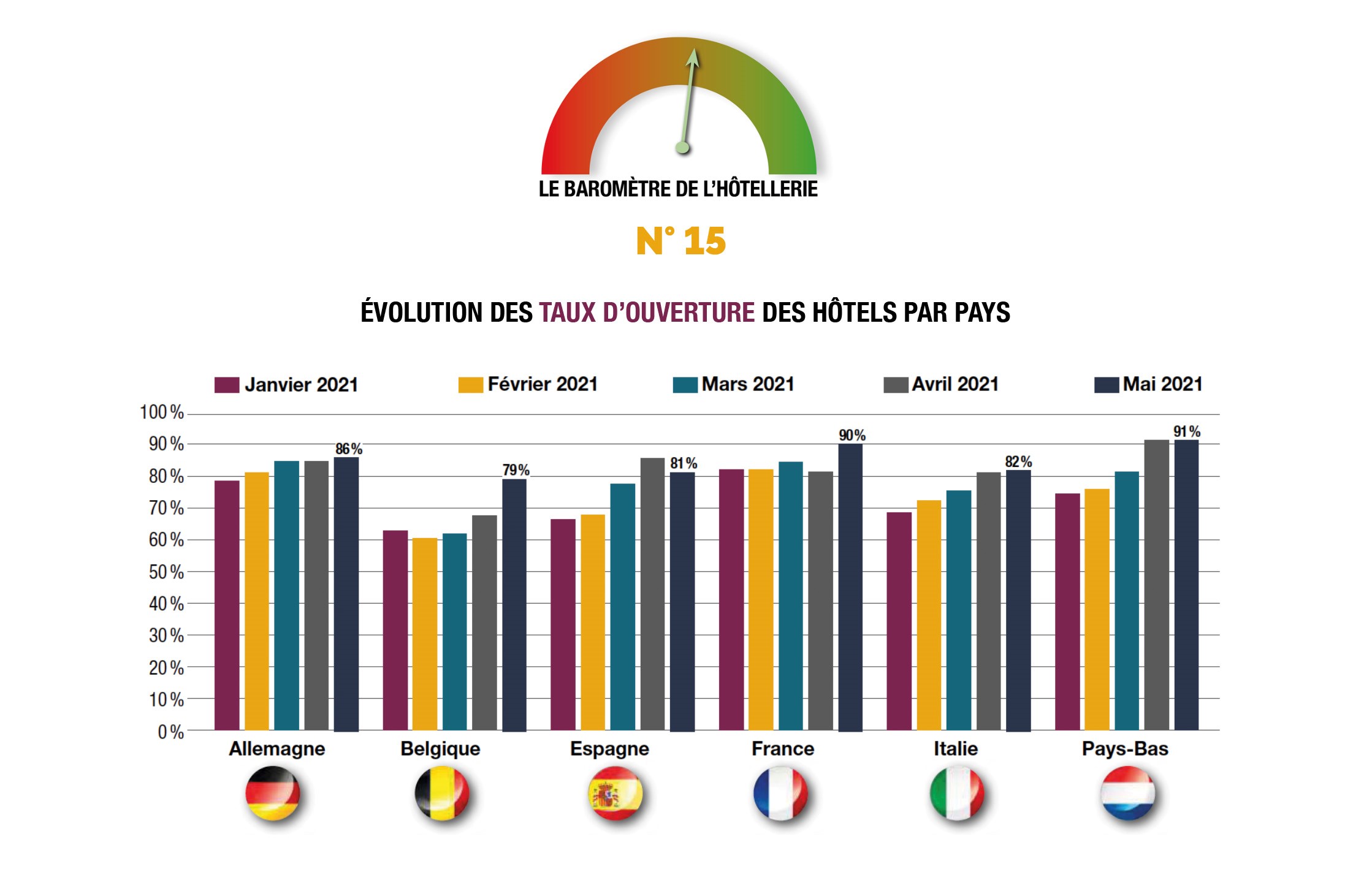 En Europe, l’assouplissement des restrictions sanitaires et l’intensification des campagnes de vaccination, redonnent un environnement propice au secteur du tourisme. Alors qu’en France, les restaurateurs retrouvent leurs clientèles, de nombreux hôtels rouvrent leurs portes et voient leur taux d’occupation peu à peu progresser. Ainsi, Paris et sa région clôturent le mois de mai à 26…