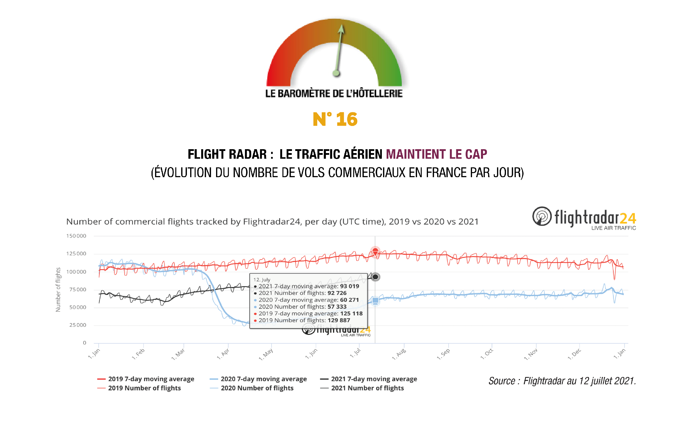 La levée progressive des restrictions sanitaires mi-mai a permis au secteur hôtelier de renouer avec sa clientèle sur le mois de juin et annonce de belles performances estivales. Alors que l’offre hôtelière s’est encore intensifiée ces dernières semaines, le taux d’occupation en Île-de-France atteint 36 %, soit une augmentation de + 10 points par rapport…