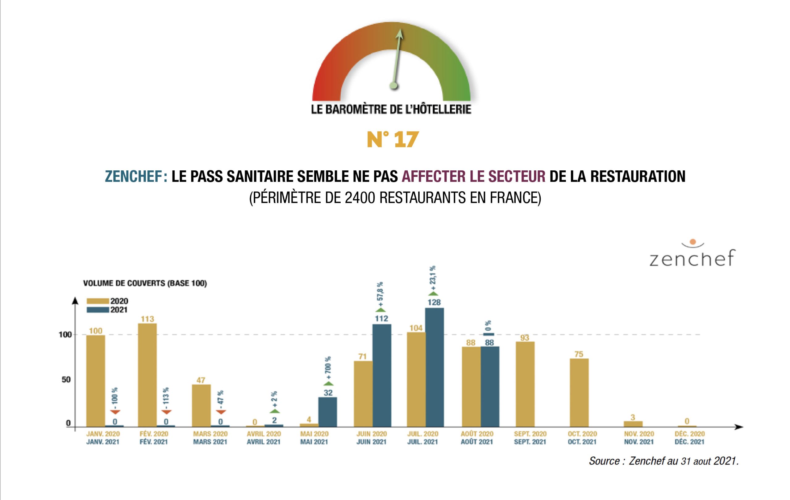 À l’échelle nationale l’été 2021 a été meilleur que l’été 2020, le taux d’occupation a progressé de près de + 13 points par rapport à l’an passé, même s’il reste encore en retrait de 16 points par rapport à l’été 2019. La région francilienne clôture le mois d’août avec un taux d’occupation de 42 %,…