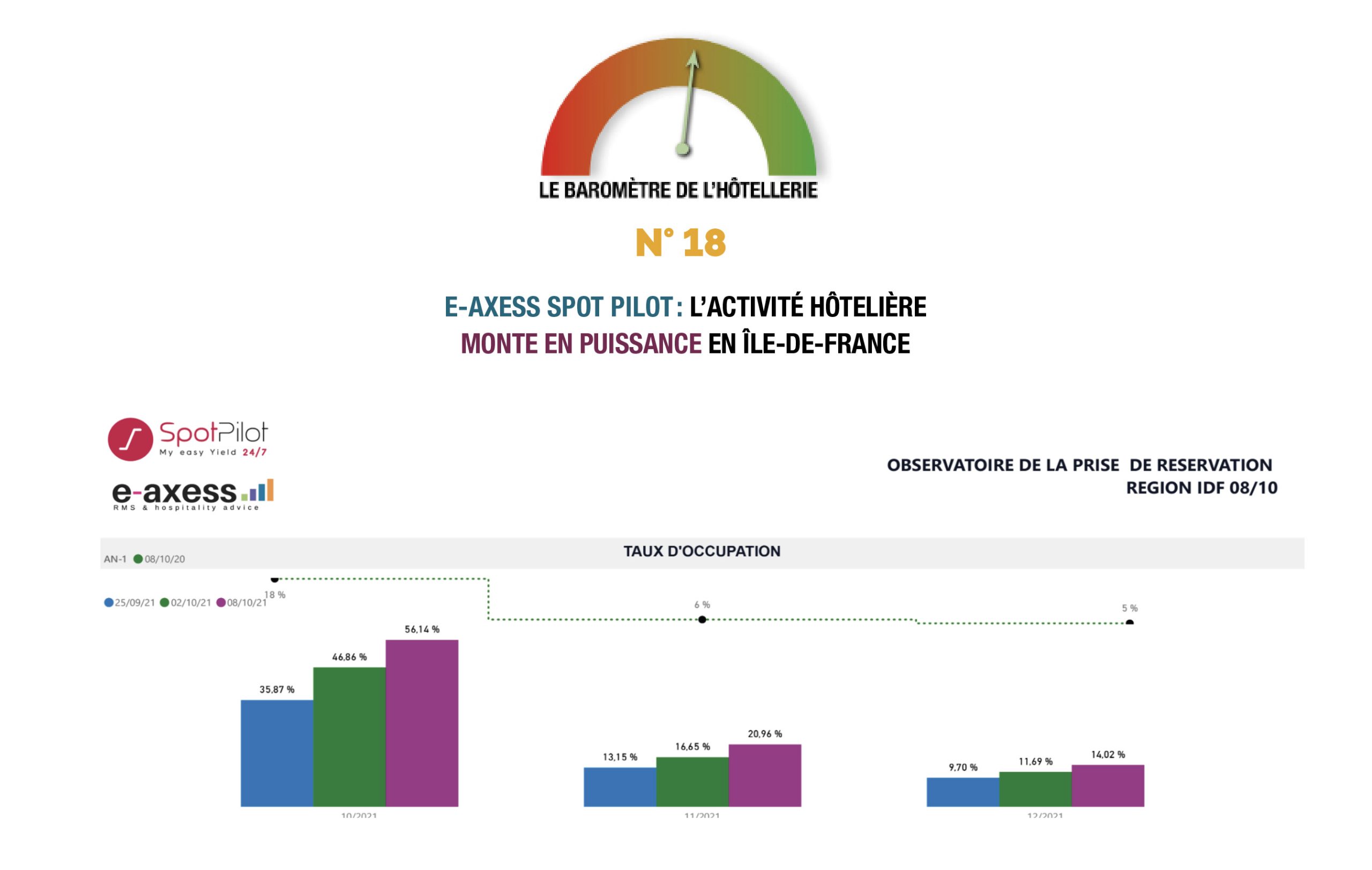 Fort de la généralisation de la vaccination, l’activité européenne maintient sa tendance positive avec un taux d’occupation consolidé de près de 60 %. La grande impulsion de cette tendance est donnée principalement par l’hôtellerie française et anglaise qui réalisent respectivement 63 % et 69% de taux d’occupation. En France, la deuxième quinzaine de septembre a…