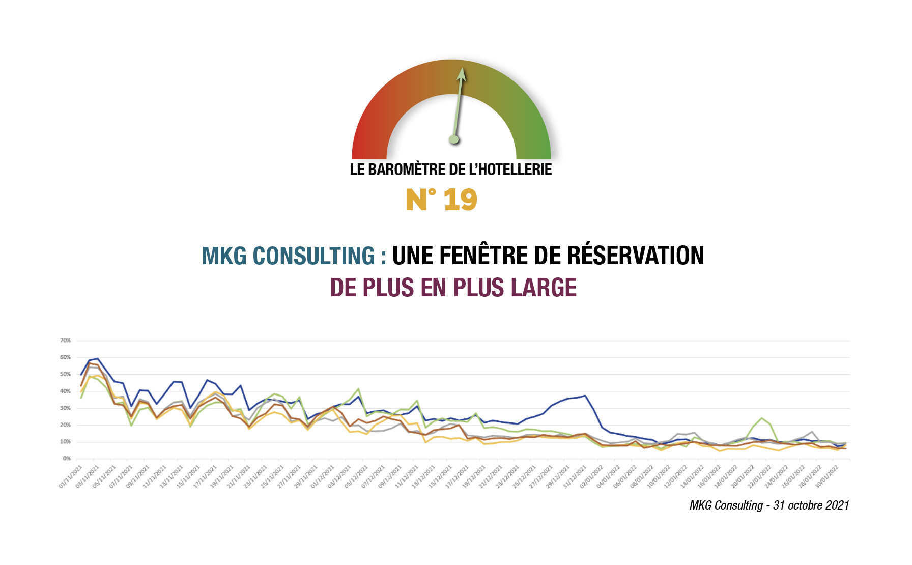 Le retour des clientèles internationales et d’affaires amorcé à la rentrée continue de renforcer le taux d’occupation en Île-de-France qui atteint 65 % en octobre, soit une augmentation de + 12 points par rapport au mois précédent. Paris intramuros clôture le mois à 72 % de taux d’occupation et contribue désormais à la performance globale…