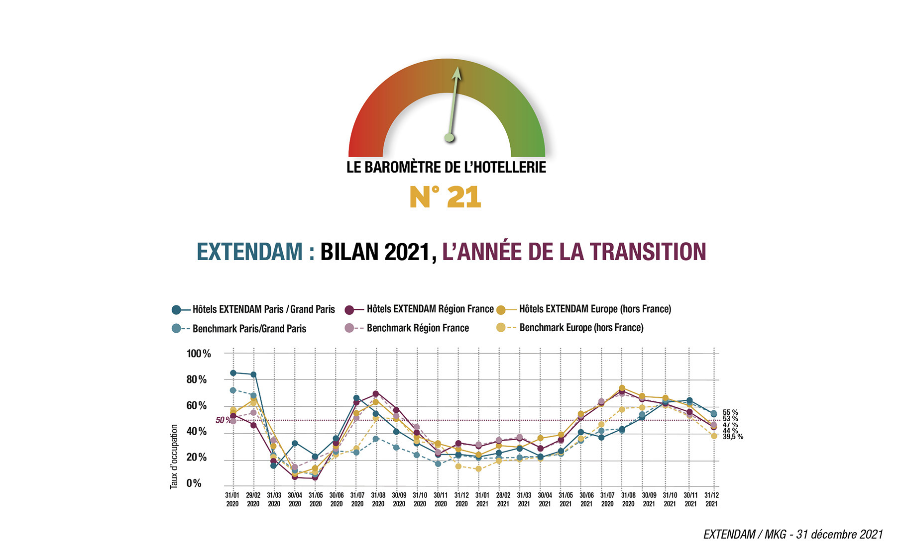 Suite à l’impulsion du printemps 2021, le taux d’occupation annuel en France continue d’évoluer positivement et passe de 32 % en 2020 à 43 %. Le second semestre 2021 aura fortement contribué à cette performance globale, période sur laquelle les taux d’occupation ont évolué de 35 % en 2020 à 59 % en 2021. L’activité…
