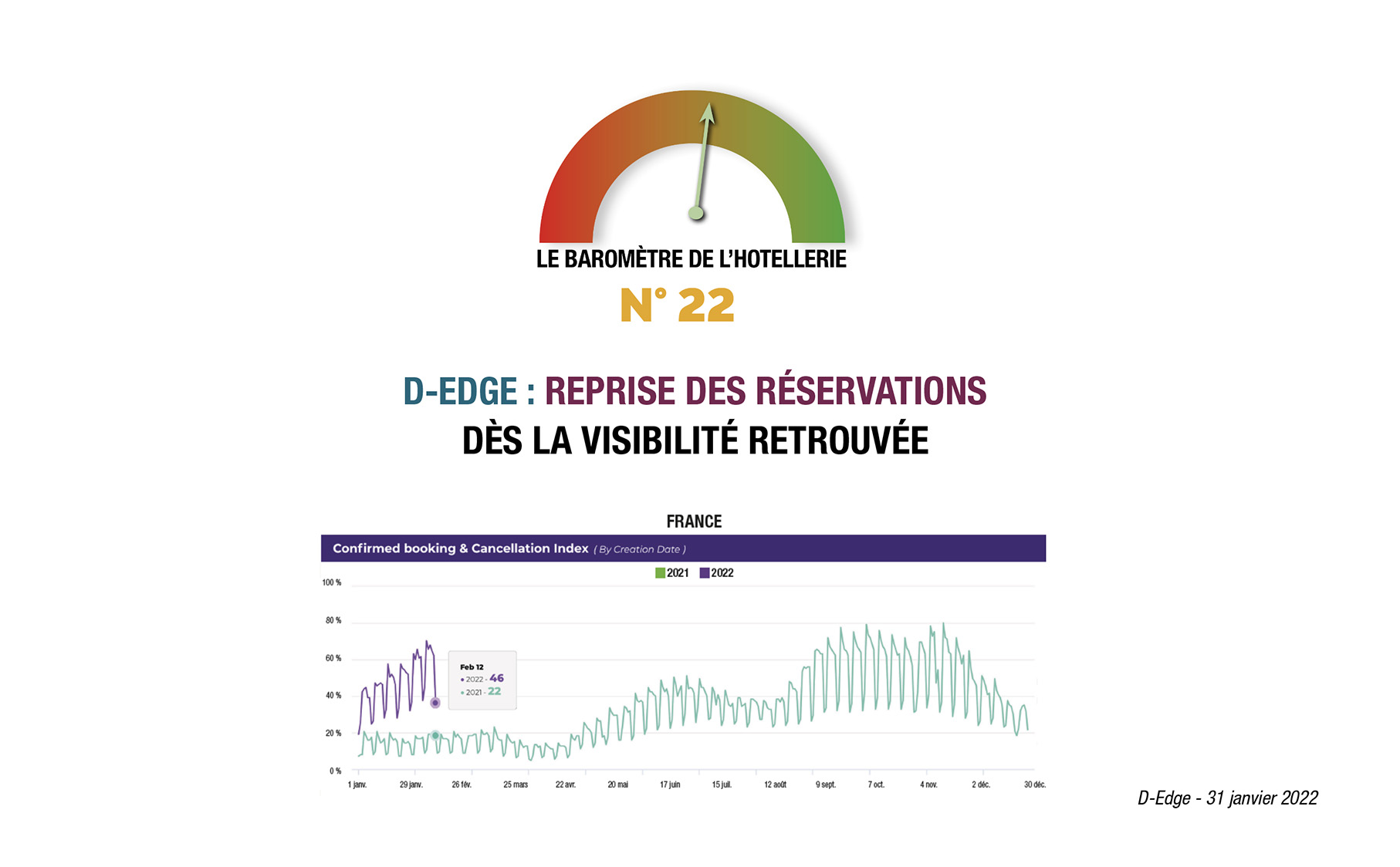 Les mesures sanitaires strictes de début d’année, couplées à la traditionnelle saisonnalité du secteur, ont eu un impact limité sur les performances hôtelières. En janvier 2022, les pays européens ont enregistré des niveaux de contamination très élevés. L’Europe clôture néanmoins le mois avec un taux d’occupation de 31 %, soit + 14 points par rapport…