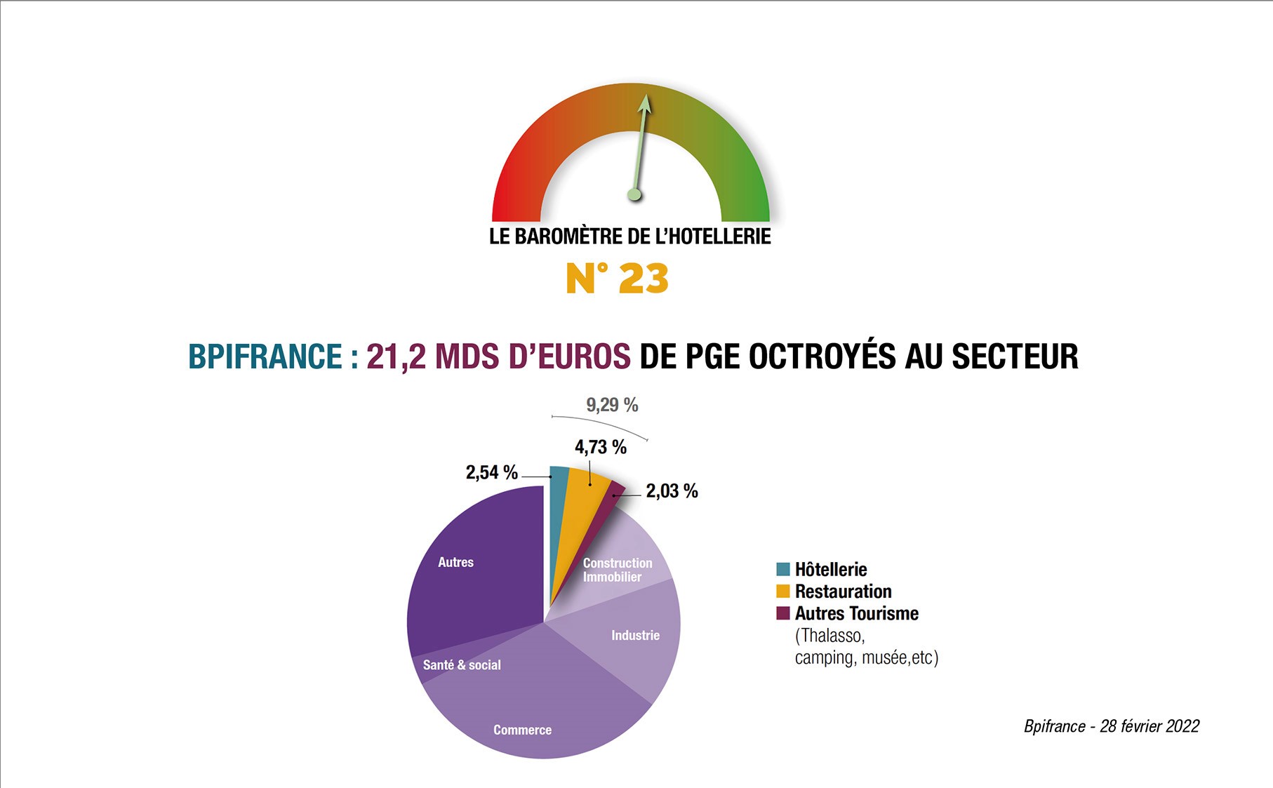 La levée progressive des restrictions sanitaires a stimulé l’activité hôtelière malgré la saisonnalité considérée comme basse. Paris intramuros se démarque à nouveau et clôture le mois de février 2022 avec un taux d’occupation de 51 % (+ 15 points par rapport au mois précédent). La capitale porte les performances de l’Île-de-France qui affiche un taux…