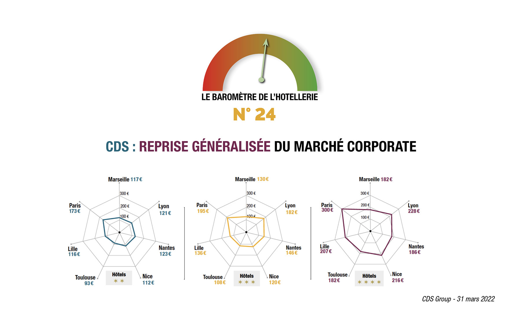 L’absence de restrictions depuis mi-mars a permis à l’activité hôtelière française de poursuivre sa progression et d’atteindre 59 % de taux d’occupation ce mois-ci. Les régions ne sont qu’à – 4 points de leur niveau d’activité normative de 2019, affichant un taux de 57 %. Bénéficiant du retour des évènements professionnels et de la clientèle…