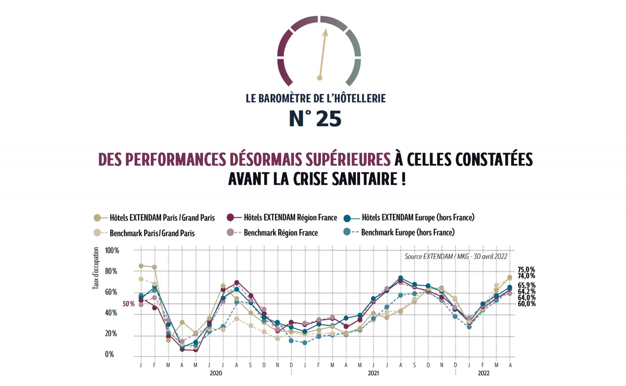 En avril 2022, l’hôtellerie française réalise 63 % de taux d’occupation et 120 € de prix moyen HT, soit une augmentation de + 18 % par rapport à avril 2019, un accroissement dépassant amplement les tendances inflationnistes pourtant très élevées. L’Île-de-France, tirée par les 80 % de taux d’occupation de la capitale, clôture le mois à…