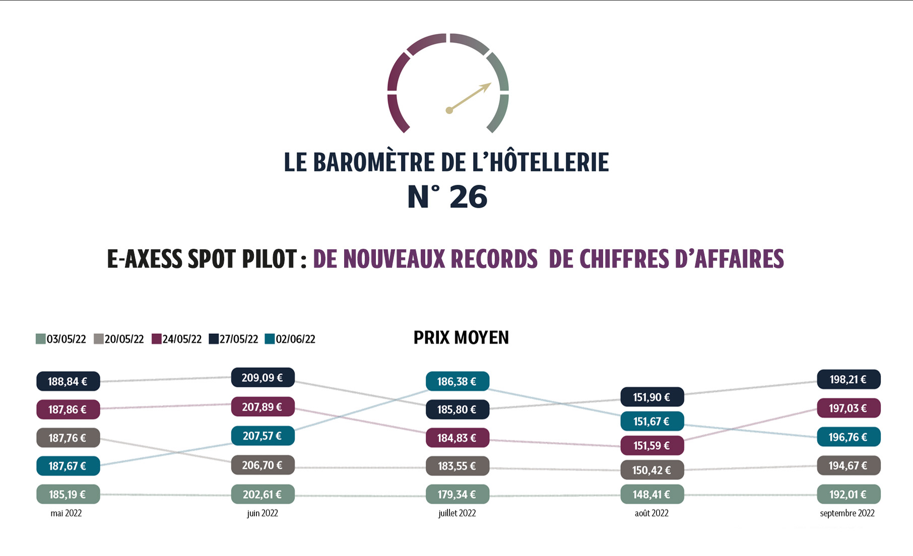 Stimulée par de nombreux événements internationaux tels que le tournoi de Roland-Garros, la finale de la Ligue de champions ou encore le Festival de Cannes, l’hôtellerie française affiche d’excellents résultats ce mois-ci. La France clôture le mois de mai à 70 % de taux d’occupation et 137 € de prix moyen HT, soit une augmentation de RevPAR…