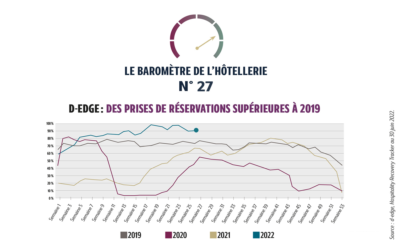 L’hôtellerie française clôture le mois de juin avec une hausse de RevPAR* de + 8 % (112 €), par rapport aux références de 2019. Cette performance est dynamisée par l’évolution du prix moyen qui atteint 144 € (+ 13 %) et qui compense le léger recul du taux d’occupation de – 3,7 %. La hausse…