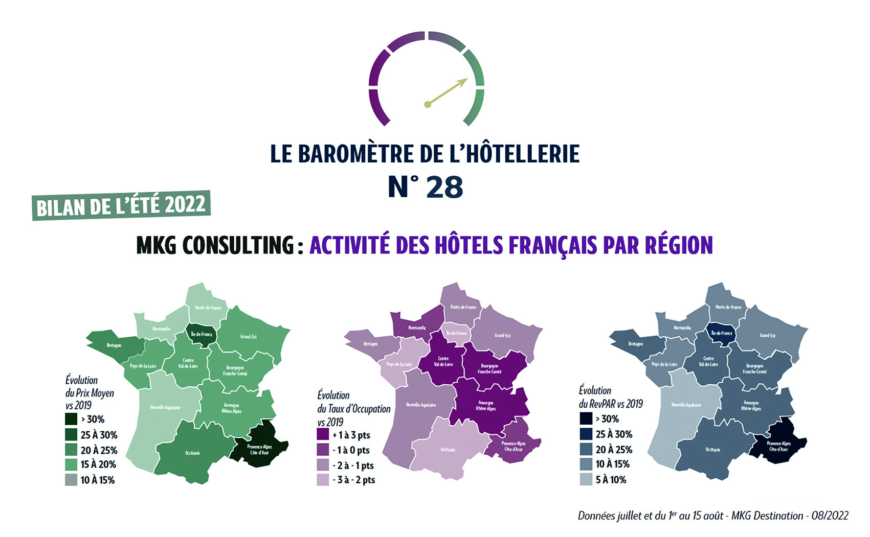 L’été s’achève avec + 21 % de RevPAR pour l’hôtellerie française comparativement à l’année 2019, année qui enregistrait déjà de bonnes performances. Le contexte international, les incendies ou la canicule n’ont pas impacté les résultats hôteliers de ces deux derniers mois. Le minime recul du taux d’occupation (- 1,5 points) a été compensé par des…