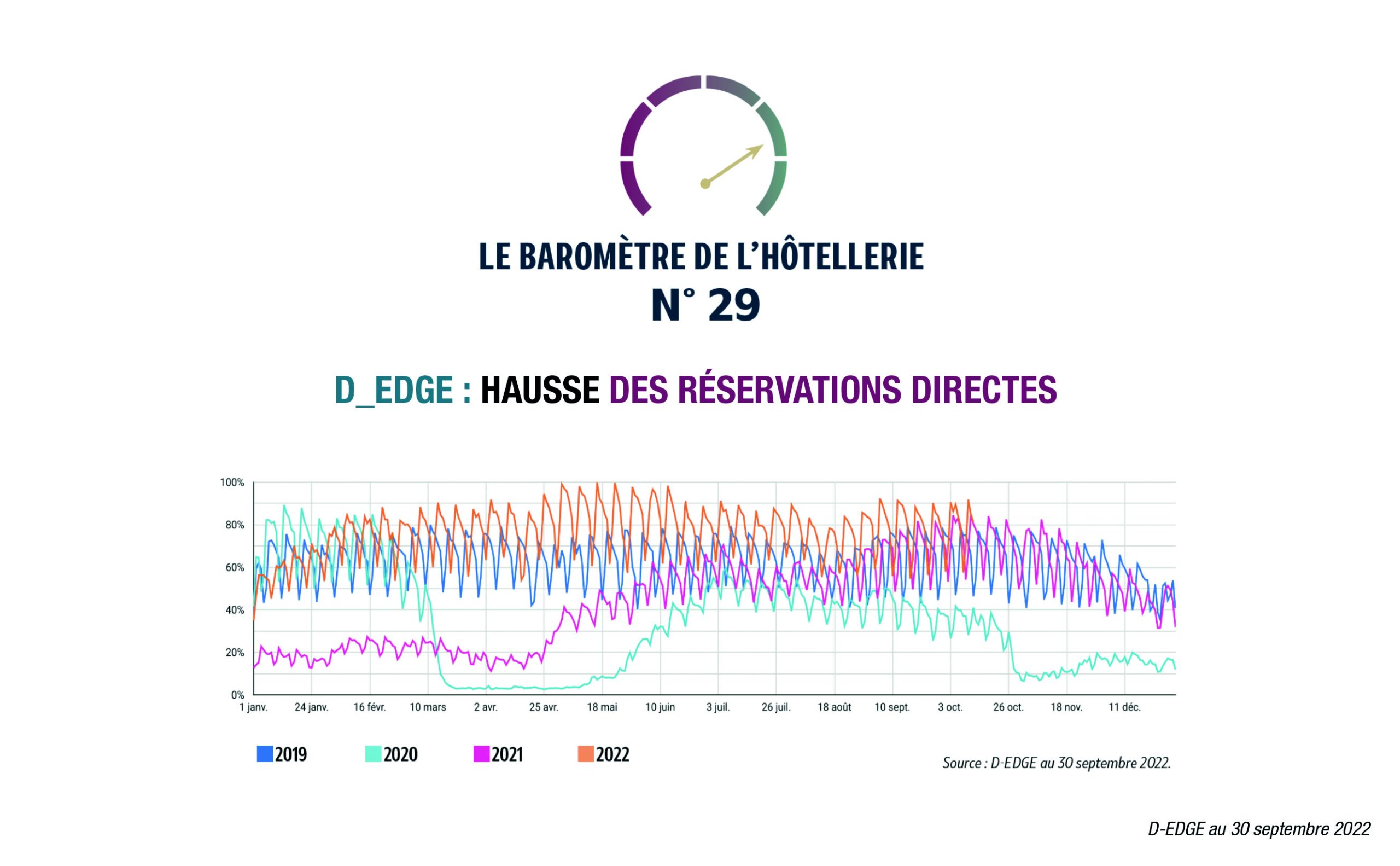 Au 30 septembre 2022, la France affiche un RevPAR de 94 €, soit + 12 % par rapport aux références de 2019. Le très léger recul du taux d’occupation (- 1,8 points) est nettement compensé par la hausse des prix moyens (+ 15 %), pourvoyeurs de rentabilité. Stimulée par la présence d’une clientèle internationale et…