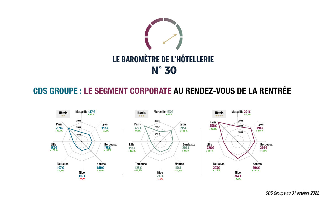 L’hôtellerie française continue de démontrer sa résilience face aux diverses tensions. Le secteur clôture le mois d’octobre 2022 a + 23 % de RevPAR* par rapport aux références de 2019. Des performances allant au-delà des attentes et des tendances inflationnistes. Toujours stimulé par Paris, le taux d’occupation atteint 85 % en Île-de-France, soit + 2…