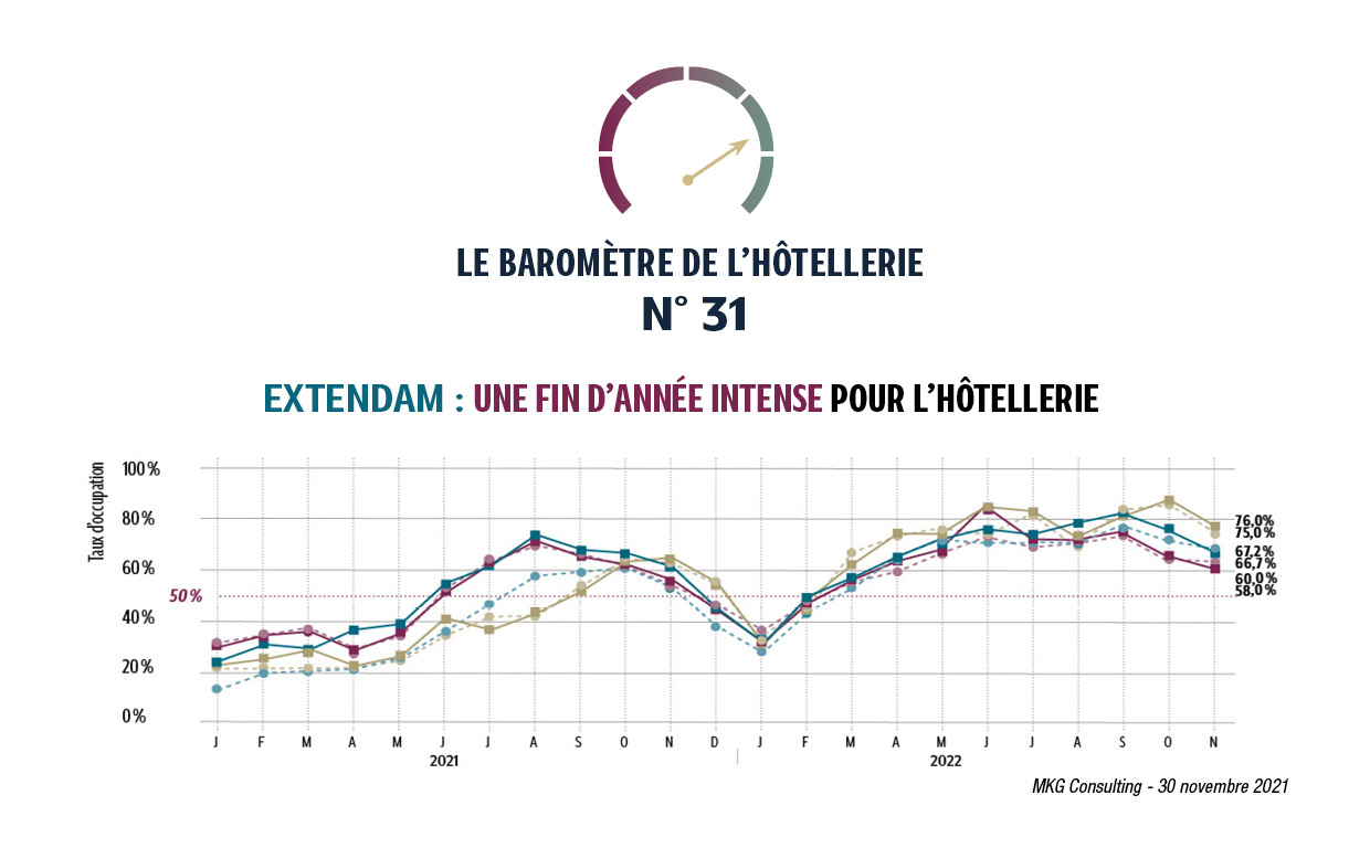 Les perturbations économiques ne semblent pas affecter l’activité hôtelière. En accord avec la saisonnalité du secteur, elle reste bien au-delà des résultats de 2021 malgré un recul par rapport au mois précédent. En novembre 2022, la France affiche un taux d’occupation de 63 % contre 57 % l’an dernier. L’Île-de- France clôture le mois avec…