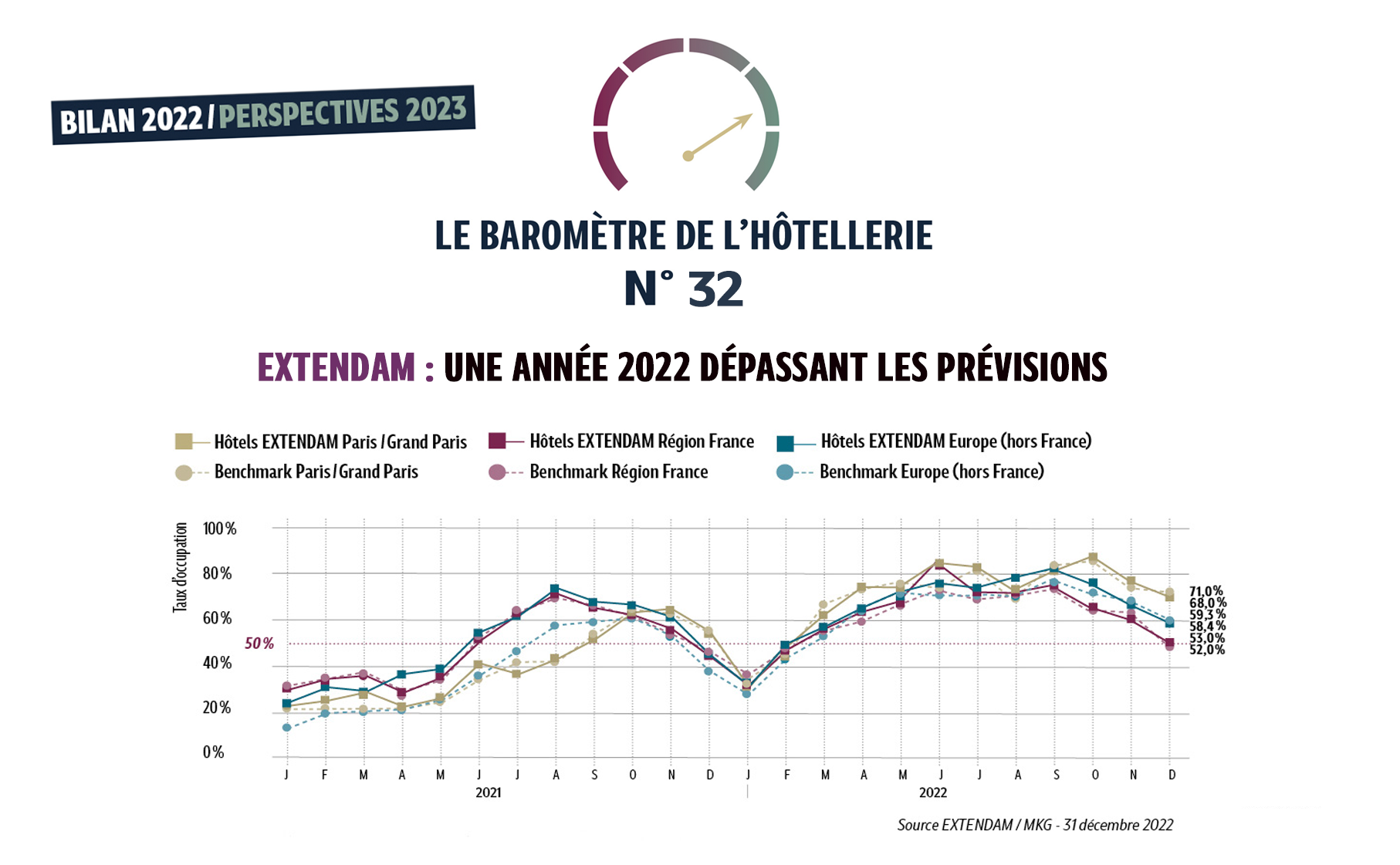 Alors qu’il y a un moins d’un an, tous les experts du marché de l’hôtellerie se questionnaient sur le rythme d’une sortie de crise, anticipée entre 2023 et 2024, 2022 a dépassé les attentes et les meilleurs pronostics pour désormais oser la comparaison avec 2019, année historique, devenue année de référence sur le marché. Force…