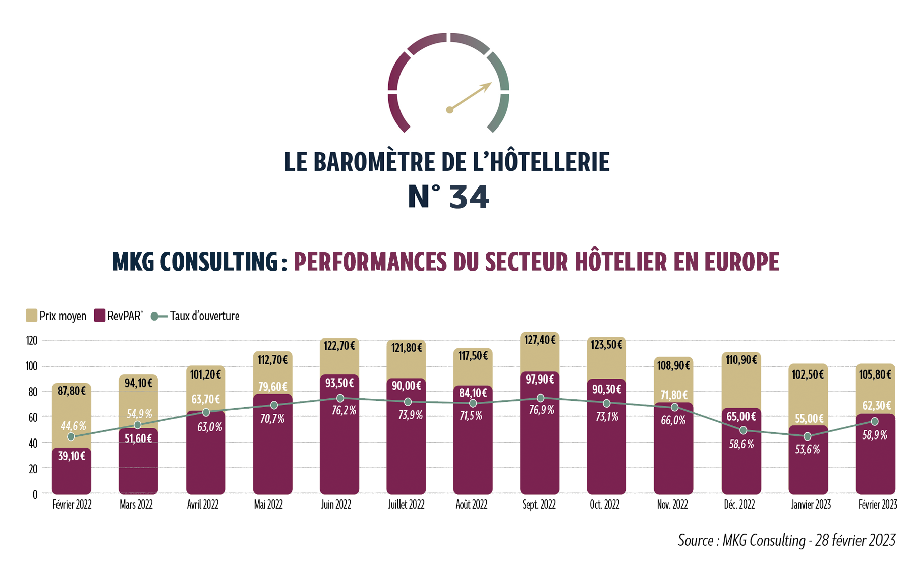 Les performances hôtelières du mois attestent une nouvelle fois de la résilience du secteur. En février, la France affiche un taux d’occupation de 58 %, soit une augmentation de + 8 points par rapport à l’an dernier et de + 3 points par rapport à janvier. Stimulée par les différents événements organisés dans la capitale,…
