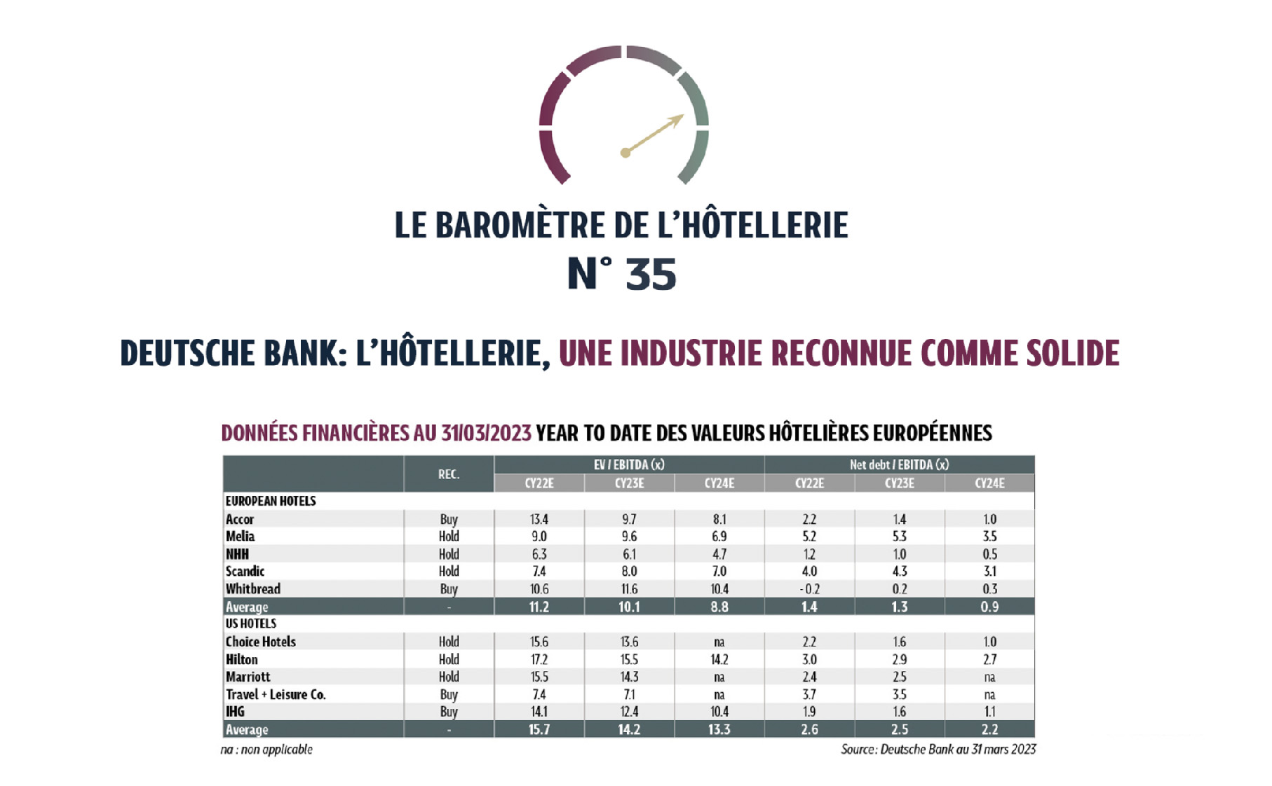 La fin de la saison hivernale annonce l’intensification progressive de l’activité hôtelière. Malgré les mouvements de grèves nationaux, les performances hôtelières sont en croissance dans l’Hexagone. La France clôture mars avec un taux d’occupation de 62 %, soit une hausse de + 4 points par rapport au mois précédent. L’Île-de-France, portée par les performances de…