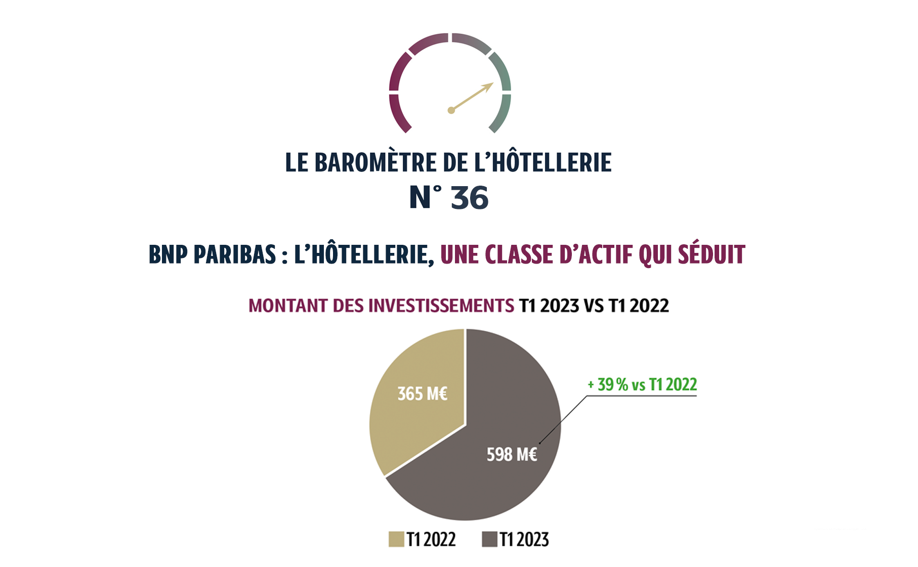 Sur l’ensemble des territoires, les performances hôtelières sont en croissance. En avril 2023, la France affiche un taux d’occupation de 67 % soit une augmentation de + 4 points par rapport à l’an passé. Malgré les perturbations de début de mois liées aux mouvements sociaux et les vacances de Pâques, l’Île-de-France clôture le mois à…