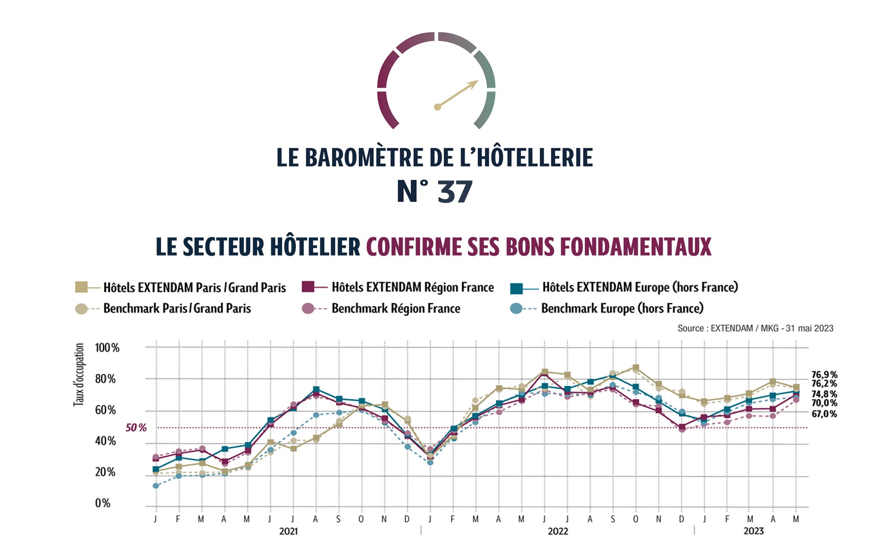 L’activité hôtelière affiche d’excellents résultats. La France clôture le mois de mai avec un taux d’occupation de 70 %, légèrement supérieur à celui de mai 2022 (+ 0,3 points). L’Île-de-France, portée par la capitale, présente un taux d’occupation de 75 % contre 74 % l’an dernier. En régions, le taux d’occupation s’établit à 67 %, et demeure…