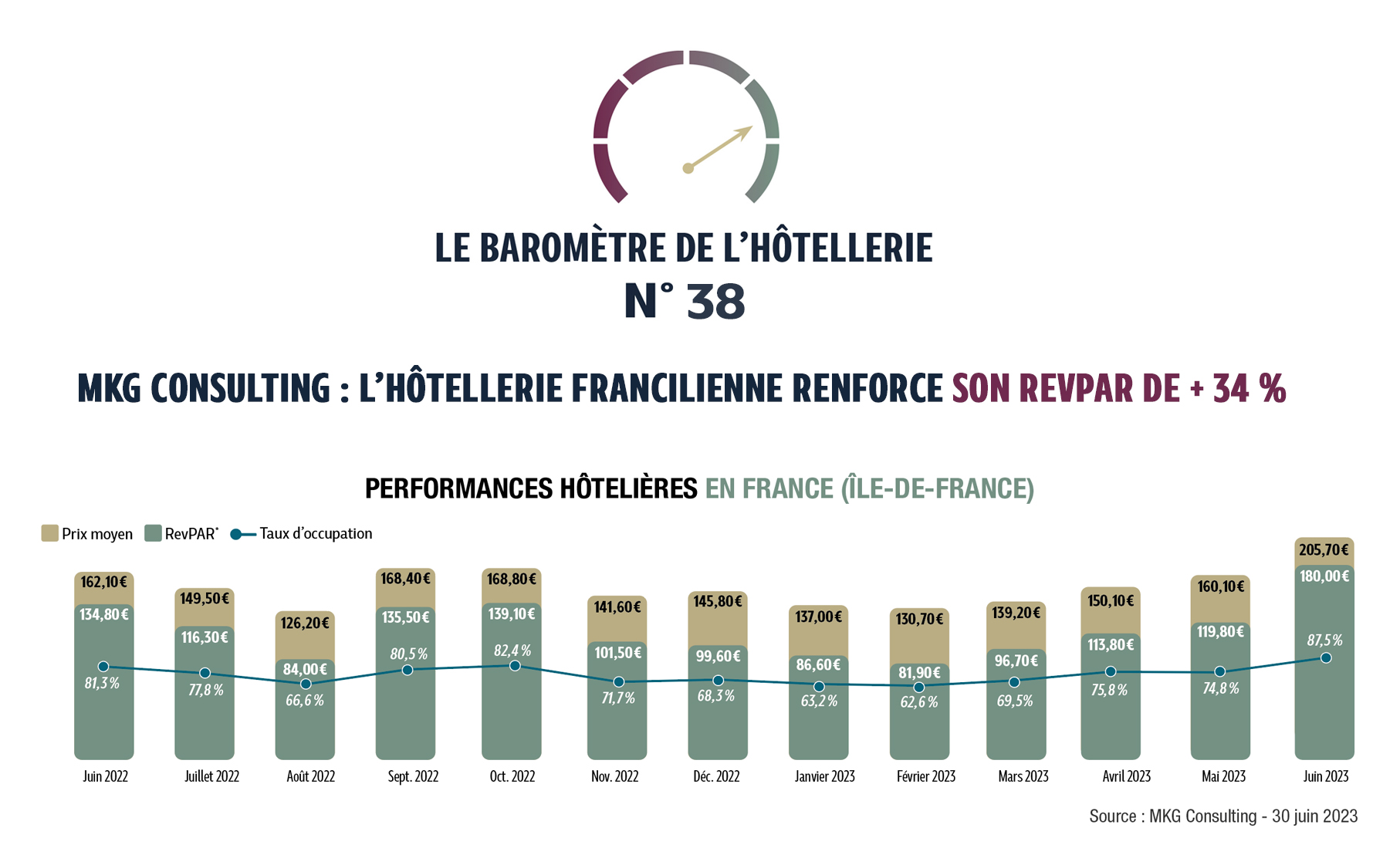 L’activité hôtellerie française entame sa nouvelle saison estivale avec des résultats supérieurs à ceux de l’an dernier, déjà excellents. Ainsi, la France clôture le mois de juin à 79 % de taux d’occupation (+ 2 points par rapport à l’an dernier). Portée par les excellents résultats de la capitale, l’Île-de-France affiche un taux d’occupation de 88…