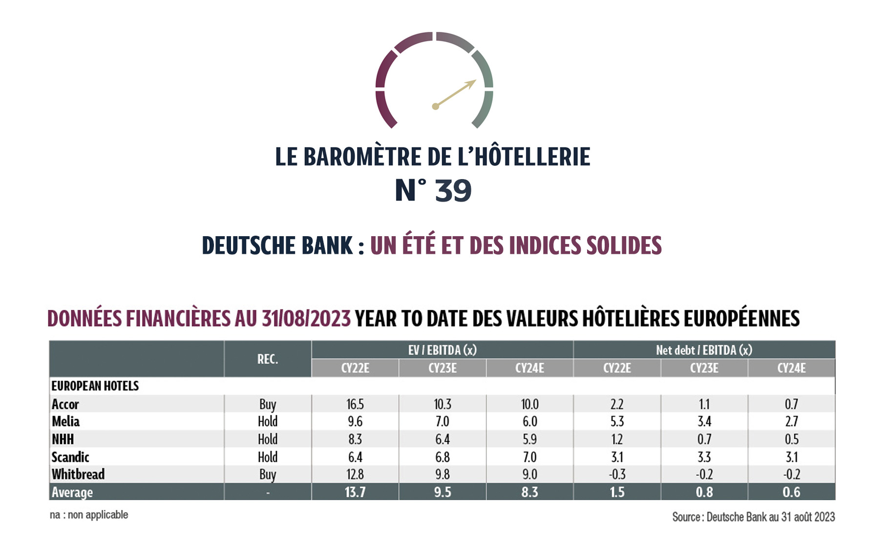 Après d’excellents résultats lors de la saison estivale 2022 (+ 21 % de RevPAR par rapport à 2019), et malgré un léger recul du taux d’occupation en août (vs août 2022), l’activité hôtelière en France continue néanmoins de générer un chiffre d’affaires croissant grâce aux prix moyens élevés, pourvoyeurs de rentabilité. La France clôture l’été à…