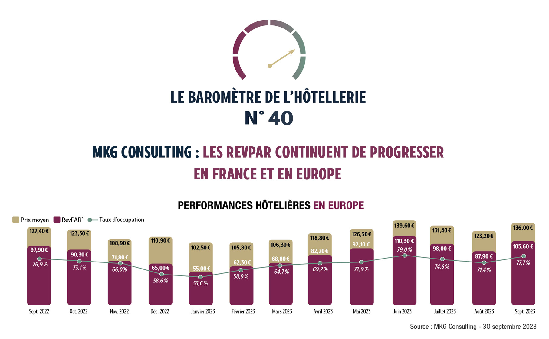 La France affiche un taux d’occupation stable de 76 % depuis 2022. En parallèle, l’augmentation constante des prix moyens permet au RevPAR* de croître de + 11 % par rapport à l’an passé. L’Île-de-France clôture le mois avec un taux d’occupation de 78 % contre 80 % en 2022. En région, le taux d’occupation s’établit à 75 % (+1 % vs septembre 2022).…
