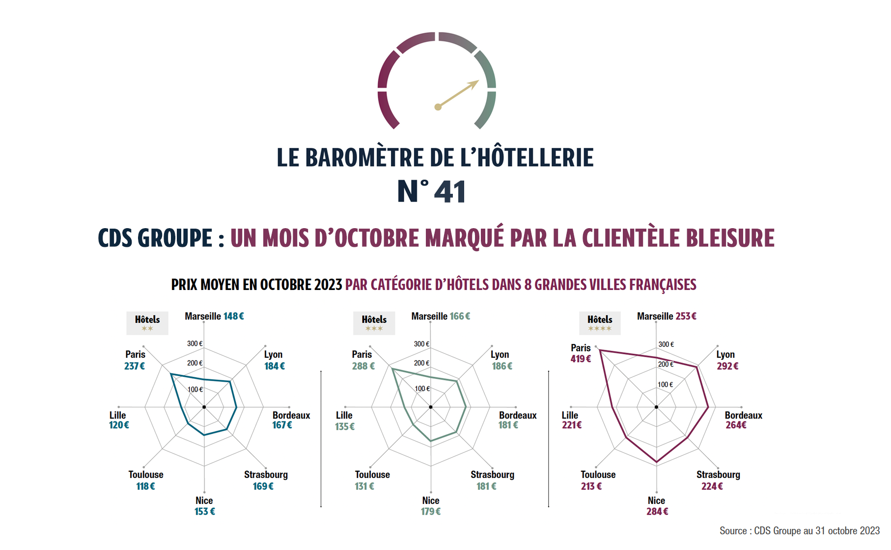 En France, le marché hôtelier clôture le mois à 70 % de taux d’occupation contre 71 % l’an dernier. Grâce à l’augmentation continue des prix moyens, le RevPAR* augmente de + 7 % sur la même période. L’Île-de-France présente un taux d’occupation de 77 %, soit 4 points de moins que l’an dernier. Le taux…