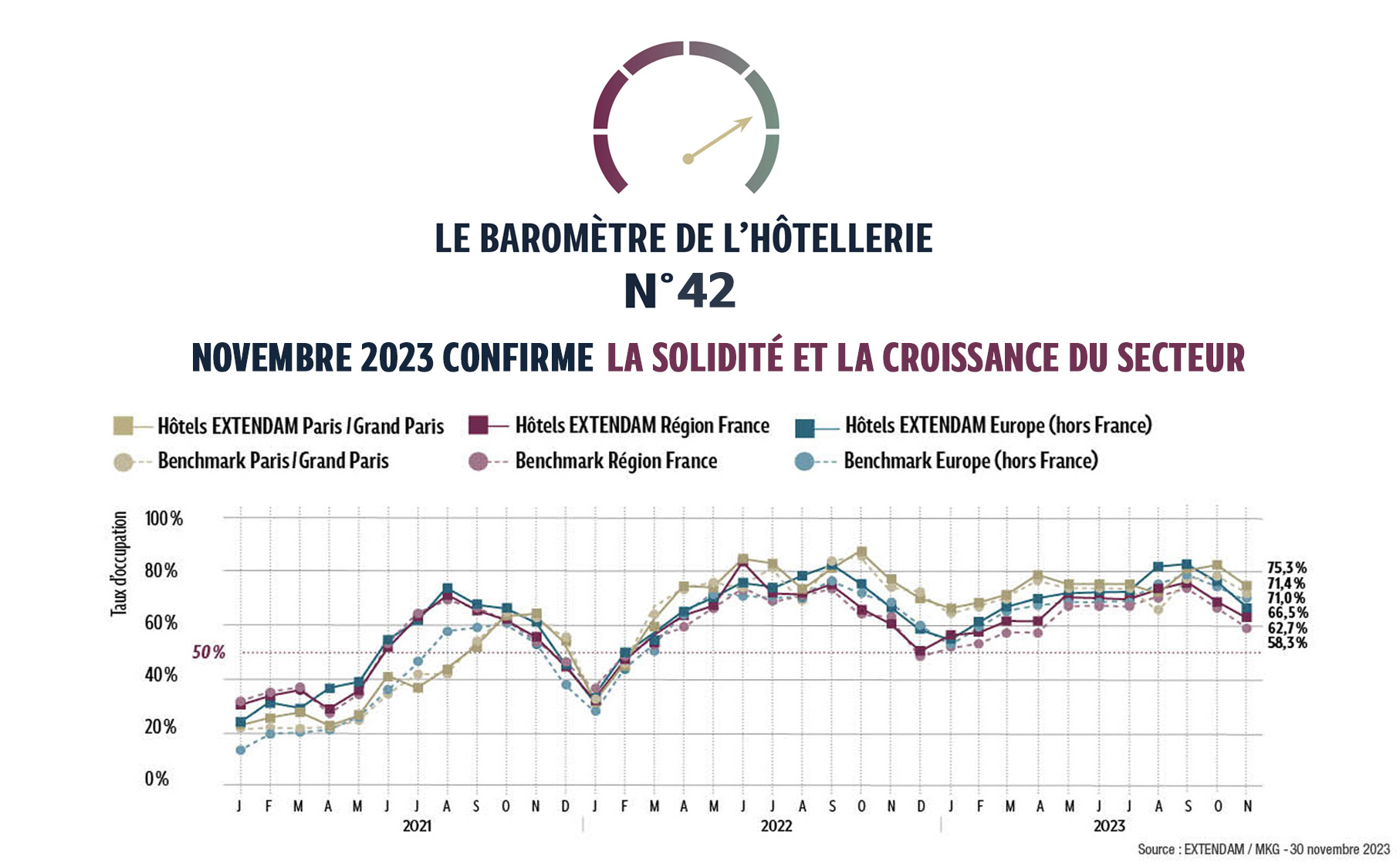 Le taux d’occupation national s’établit à 63 % et demeure stable par rapport à l’an dernier. En parallèle, la croissance du RevPAR* ralentit mais reste bien réelle (+ 4 %) grâce à l’augmentation des prix moyens. L’Île-de-France et les régions clôturent le mois respectivement à 71 % et à 58 % de taux d’occupation. Ces…