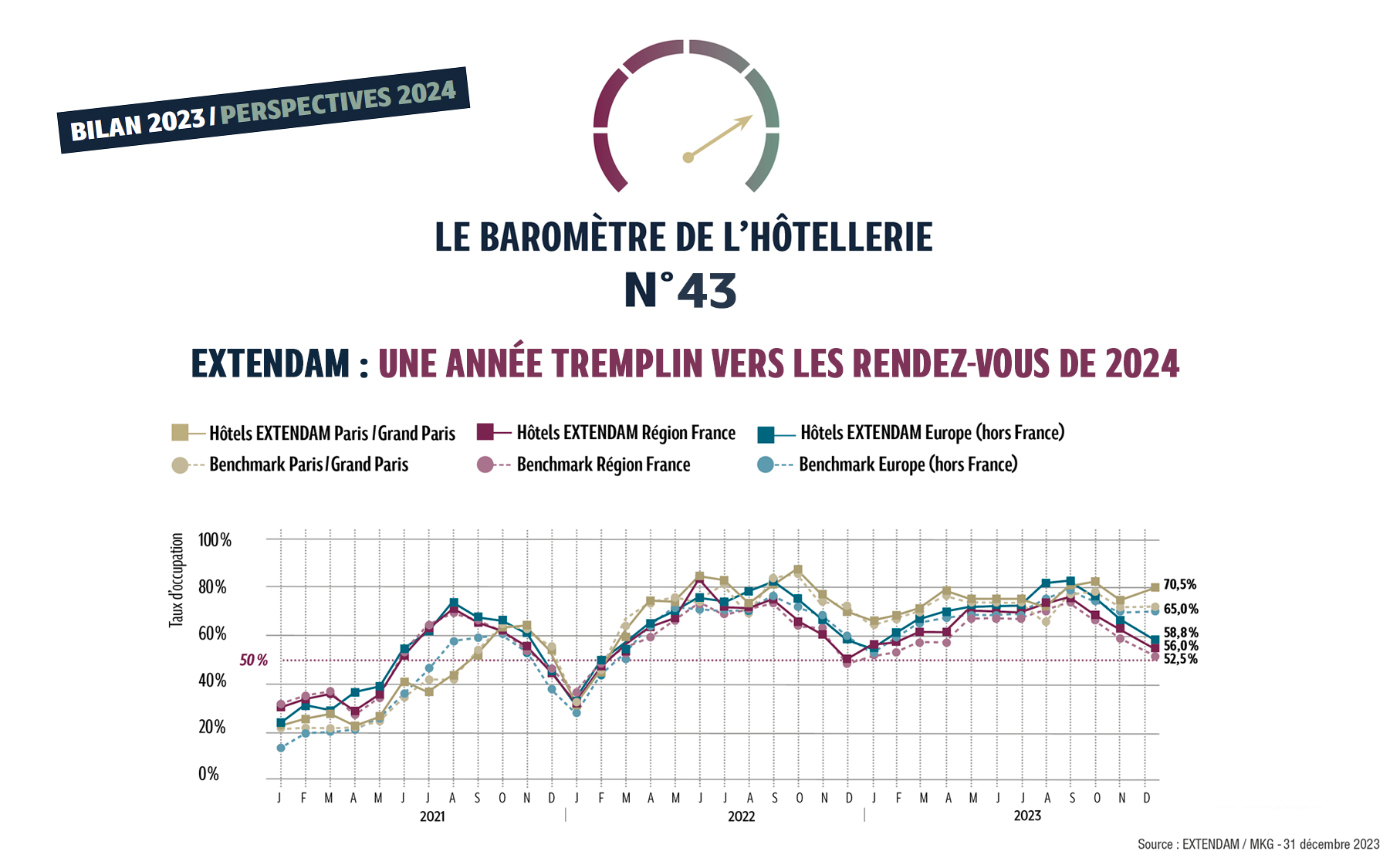 Si 2022 déjouait les pronostics pour établir de nouveaux records et se faire une place parmi les années de références pour l’hôtellerie, 2023 n’a pas démérité en installant les bonnes performances du secteur comme une normalité. L’activité hôtelière européenne a ainsi renoué en 2023 avec une traditionnelle saisonnalité de fréquentation, offrant par la même occasion…
