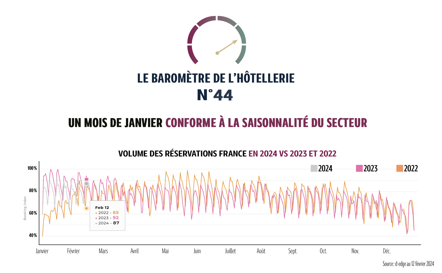 Après de très belles performances en 2023 et en dépit d’un décalage calendaire, les résultats de ce début d’année semblent s’inscrire dans les mêmes dynamiques. La France clôture le mois de janvier à 54 % de taux d’occupation contre 55 % l’an dernier et à + 1 % de prix moyen (115 €), ainsi le…