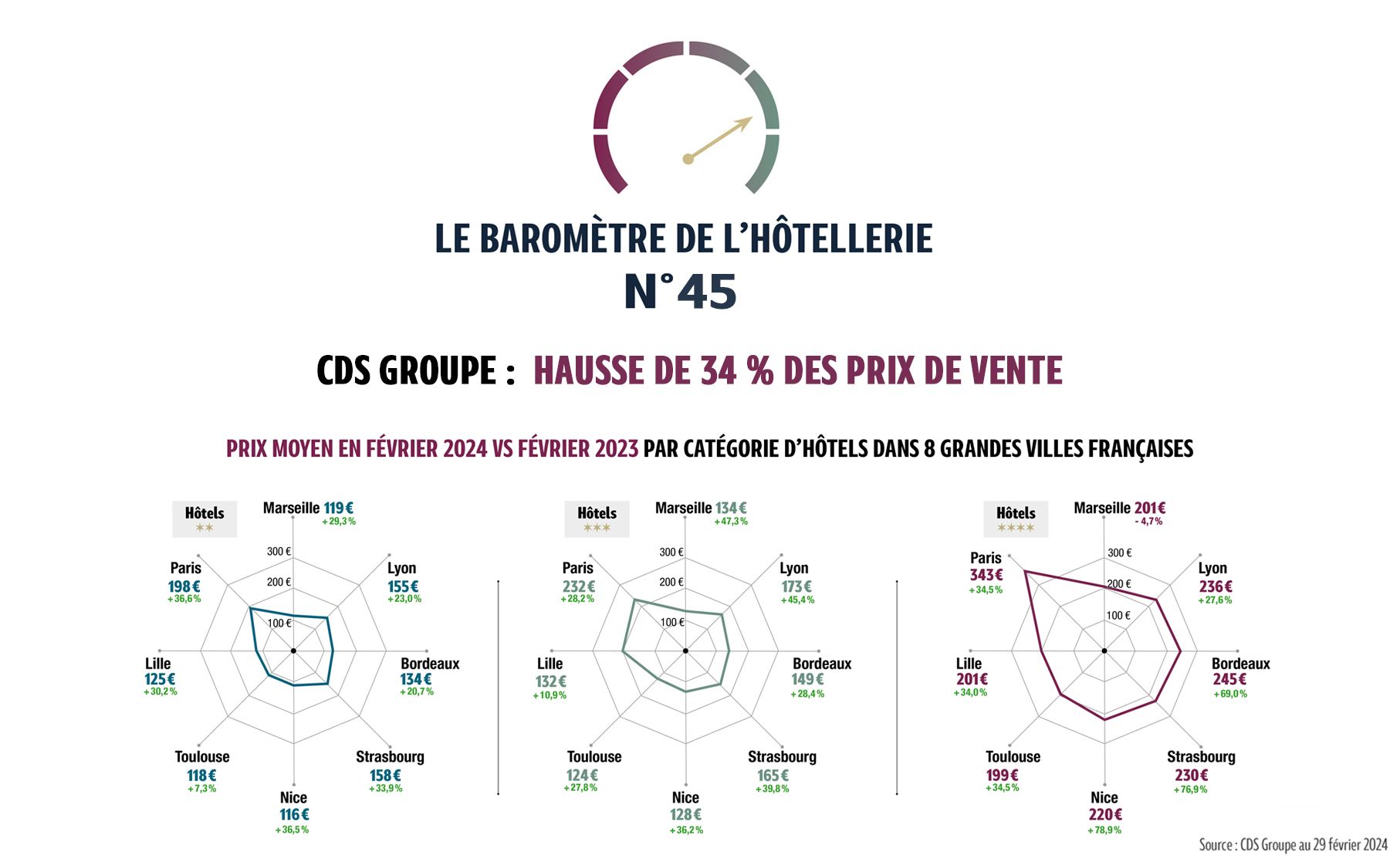 Les performances hôtelières se pérennisent après de belles croissances l’année passée, et redeviennent conformes à la saisonnalité du secteur. La France enregistre en février un taux d’occupation de 57 %, en léger recul (- 0,9 point vs février 2022) et un prix moyen de 106 €, en légère augmentation (+ 2,2 % vs février 2022).…