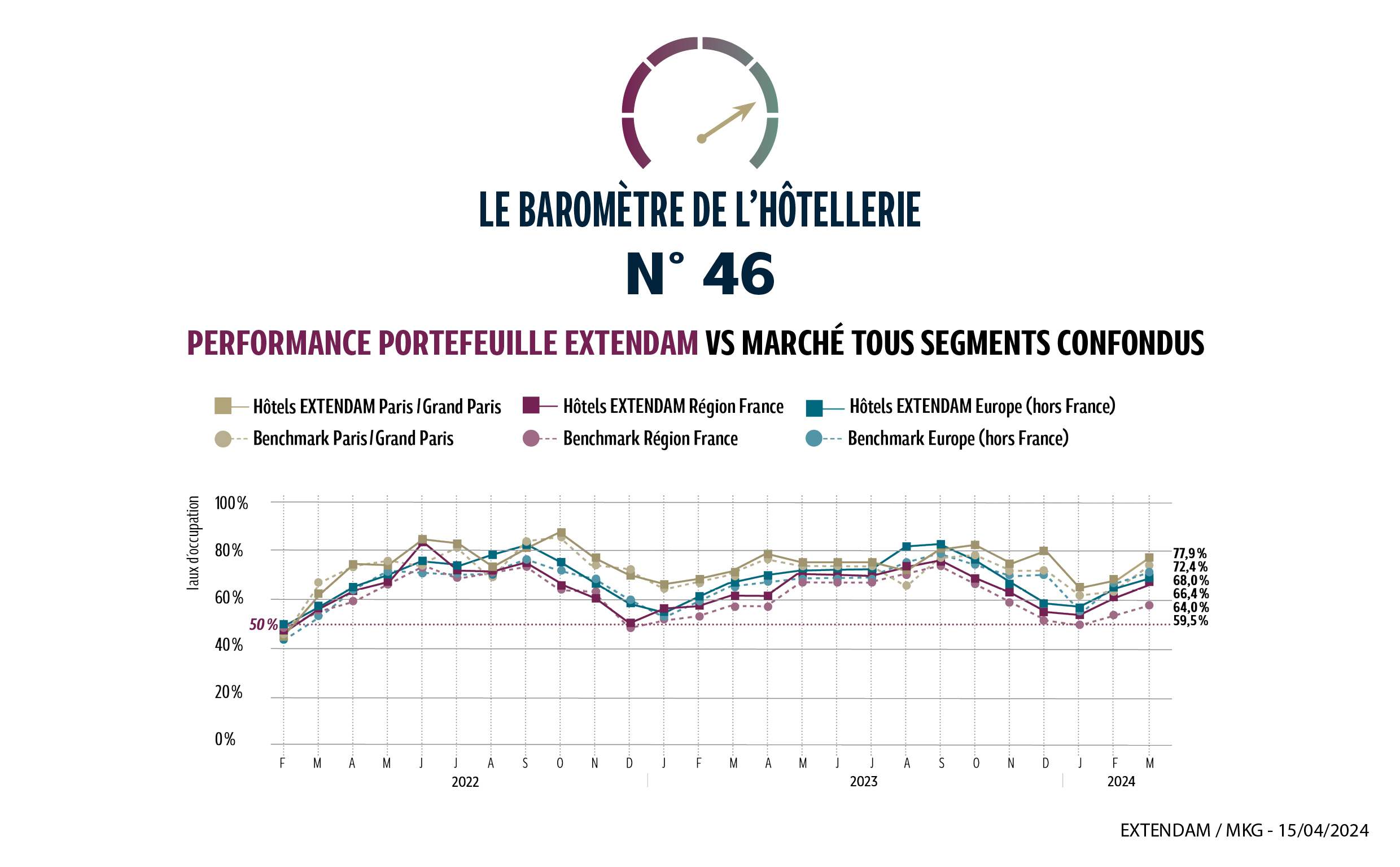 En cette fin de saison hivernale, les performances hôtelières de mars 2024 sont supérieures à celles, pourtant exceptionnelles de l’an dernier. La France présente un taux d’occupation de 64 % (+2 points vs mars 2023) et un prix moyen de 115 € (+ 3 % vs mars 2023). Le RevPAR augmente ainsi de + 7…