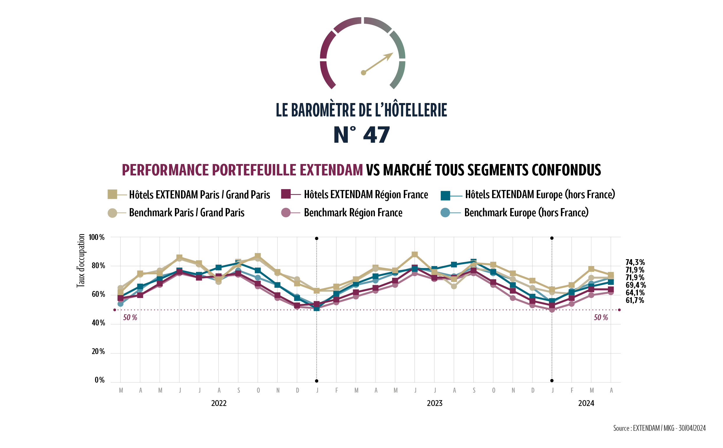 omme à son habitude, avril reflète la transition entre l’activité modérée du début d’année et la haute saison, débutant dans les prochains mois. Ainsi, à l’échelle européenne, les excellentes performances de l’an passé se renouvellent avec près de 72 % de taux d’occupation et un RevPAR stable. Tributaire du décalage calendaire des vacances scolaires et d’une clientèle…