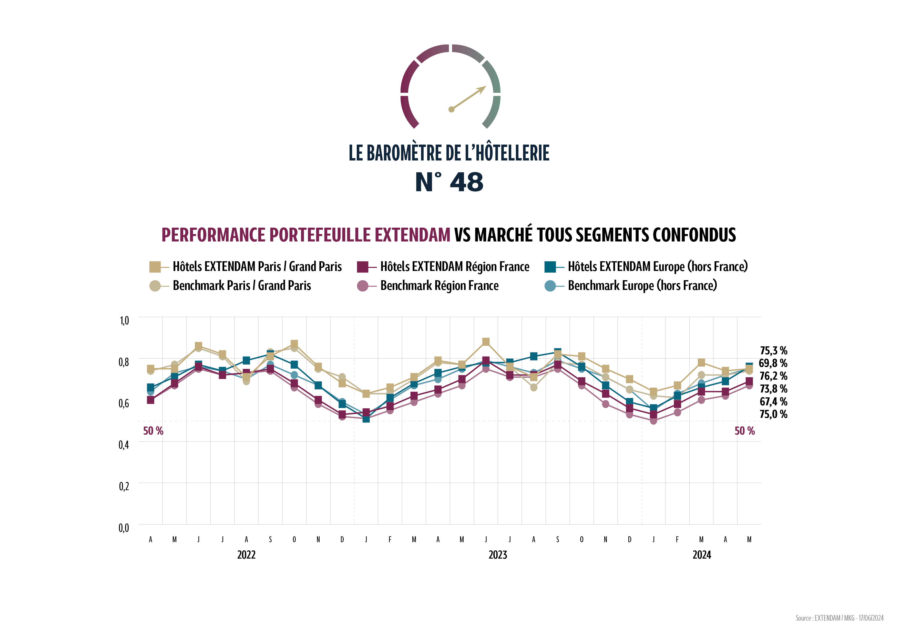 Après un mois d’avril ralenti par les vacances scolaires, l’activité hôtelière de mai a bénéficié d’un calendrier favorable comptant de nombreux ponts et jours fériés. La clientèle touristique a soutenu les performances en profitant du long week-end de l’Ascension et du pont de la Pentecôte. En Europe (hors France), le taux d’occupation se stabilise à…