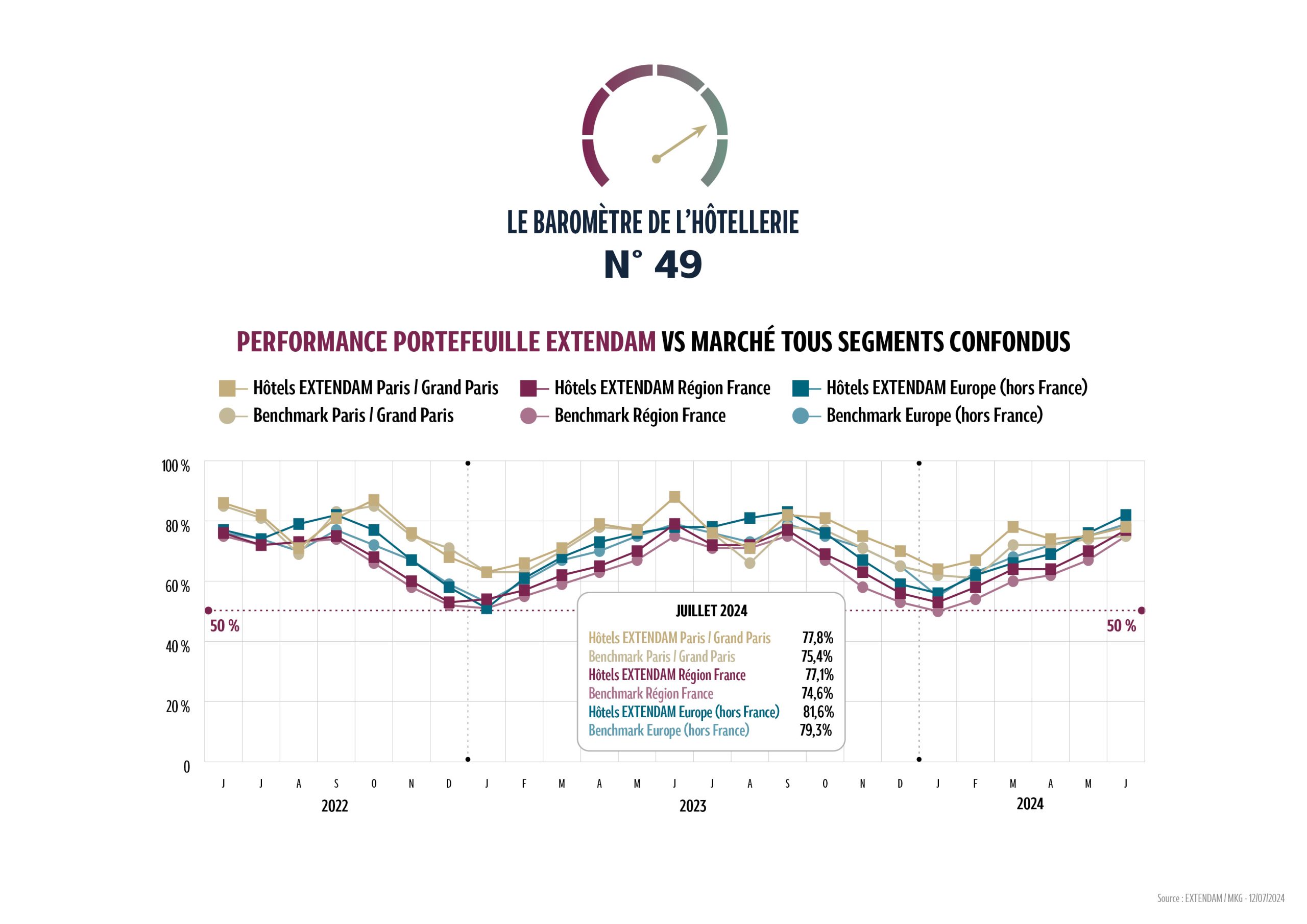 L’hôtellerie européenne (hors France) renforce son RevPAR* de + 8 %, portée par l’Europe du Sud, notamment l’Espagne et le Portugal (qui affichent des RevPAR respectifs à + 17 % et + 9 %) et l’Allemagne qui accueille l’Euro 2024 (RevPAR à + 17 %). Juin 2023 avait été exceptionnel en France. Le mois bénéficiait…