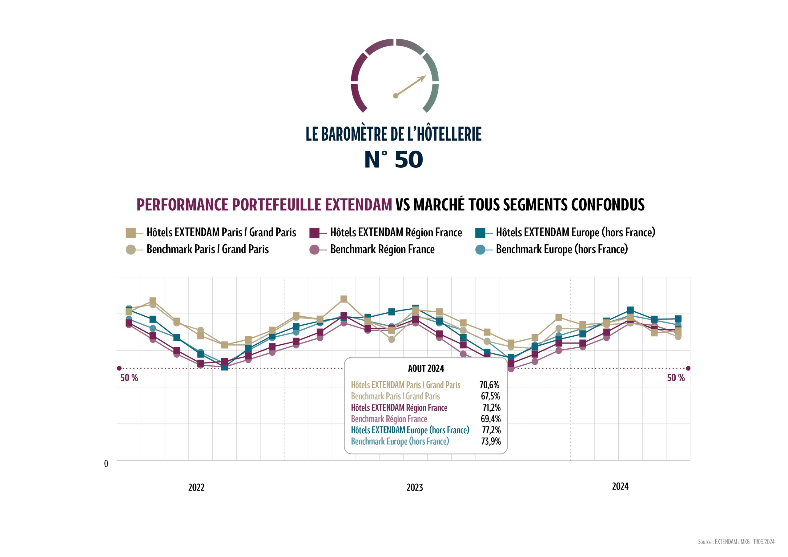 En Europe (hors France), le taux d’occupation s’établit à 74 % en août, soit + 2 points par rapport à l’an dernier. Avec un prix moyen également en hausse, le RevPAR européen se renforce et atteint 97 € (+ 6 % vs 2023). Ces bonnes performances sont portées par l’Allemagne et l’Espagne qui affichent des croissances de RevPAR…