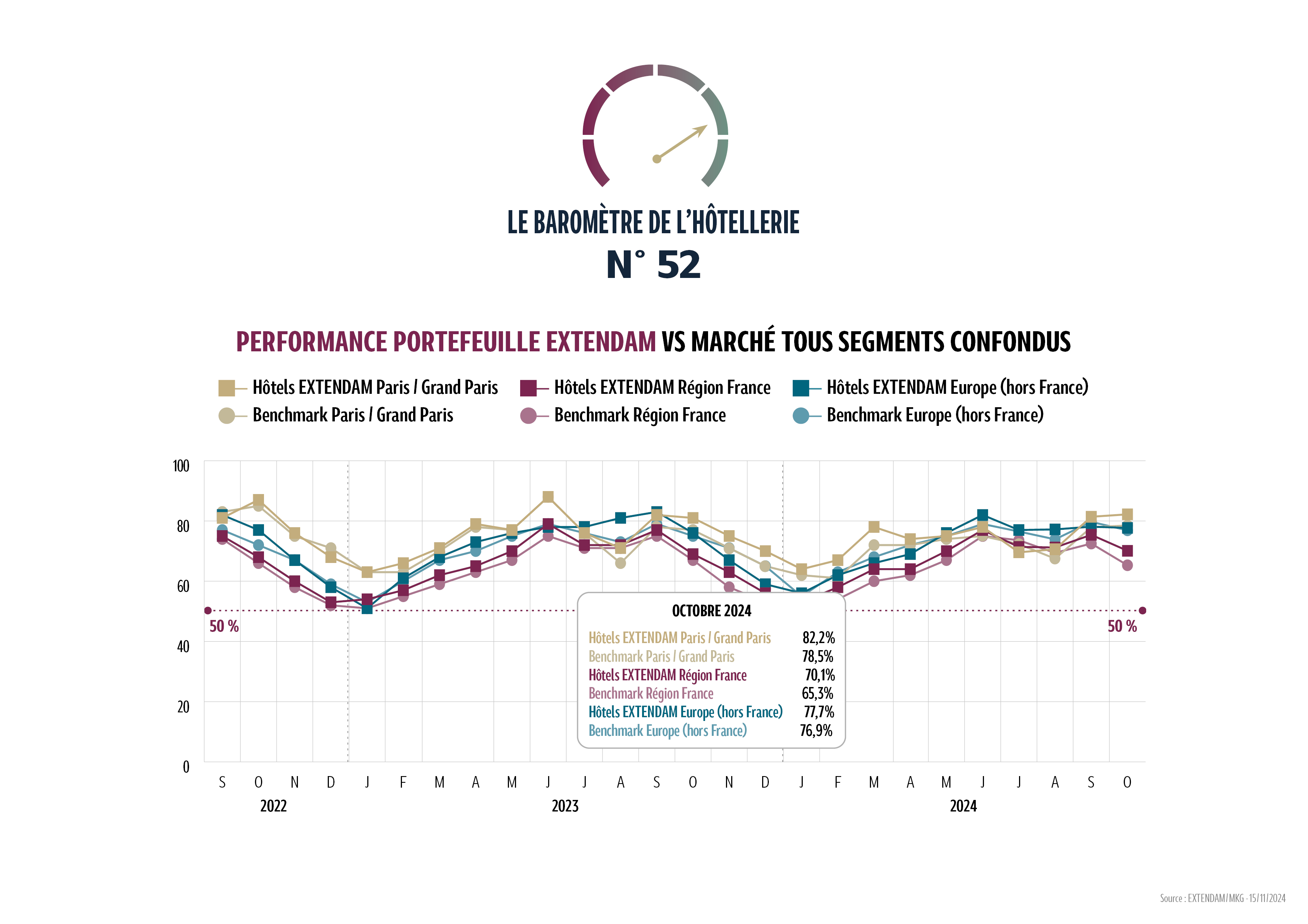 En Europe (hors France), le taux d’occupation enregistre une légère croissance par rapport à l’an dernier (+ 1 point) et s’établit à 77 % en octobre. Le prix moyen, stable, atteint 130 €. Les performances européennes sont portées par les pays du Sud qui parviennent à dynamiser leur prix moyen tout en augmentant les volumes pour atteindre une…