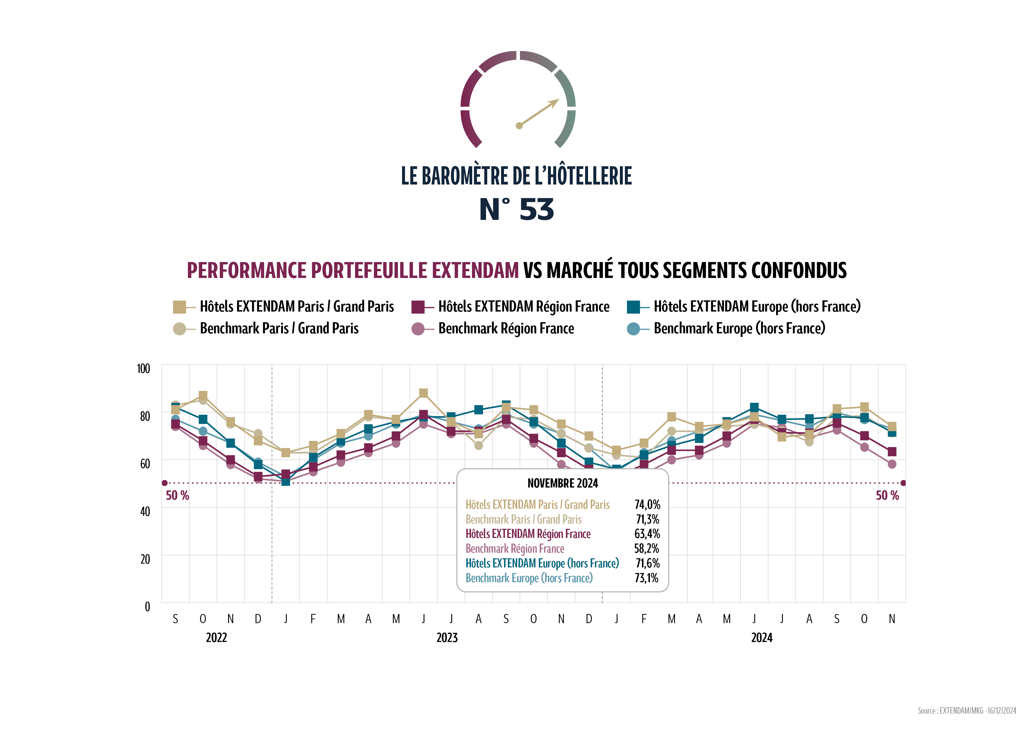 En novembre, le taux d’occupation de l’Europe (hors France) atteint 73 % contre 71 % en 2023. Avec un prix moyen stable de 131 €, le RevPAR s’établit à 96 € et augmente de + 5 % par rapport à l’an dernier. Ces performances sont portées par le Portugal et l’Italie qui terminent le mois avec des croissances…