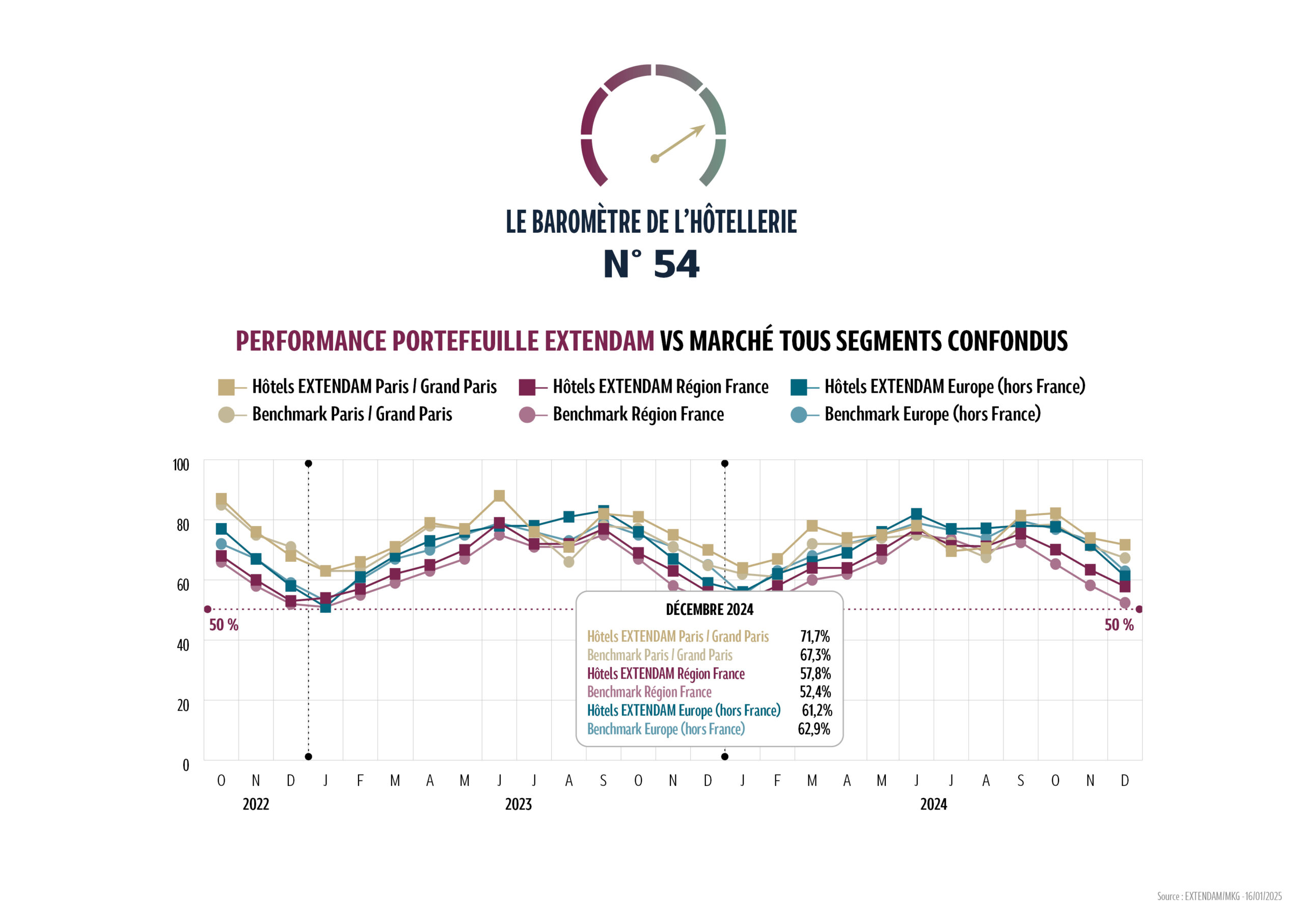 Après les exceptionnels résultats de 2023, 2024 souligne l’excellente résilience du secteur hôtelier. Malgré les tensions économiques, géopolitiques et sociétales, les performances hôtelières se maintiennent en Europe et en France. L’agilité du secteur permet de répondre aux enjeux de responsabilité sociale et environnementale, tout en maintenant une performance économique. L’Europe clôture l’année avec des niveaux…
