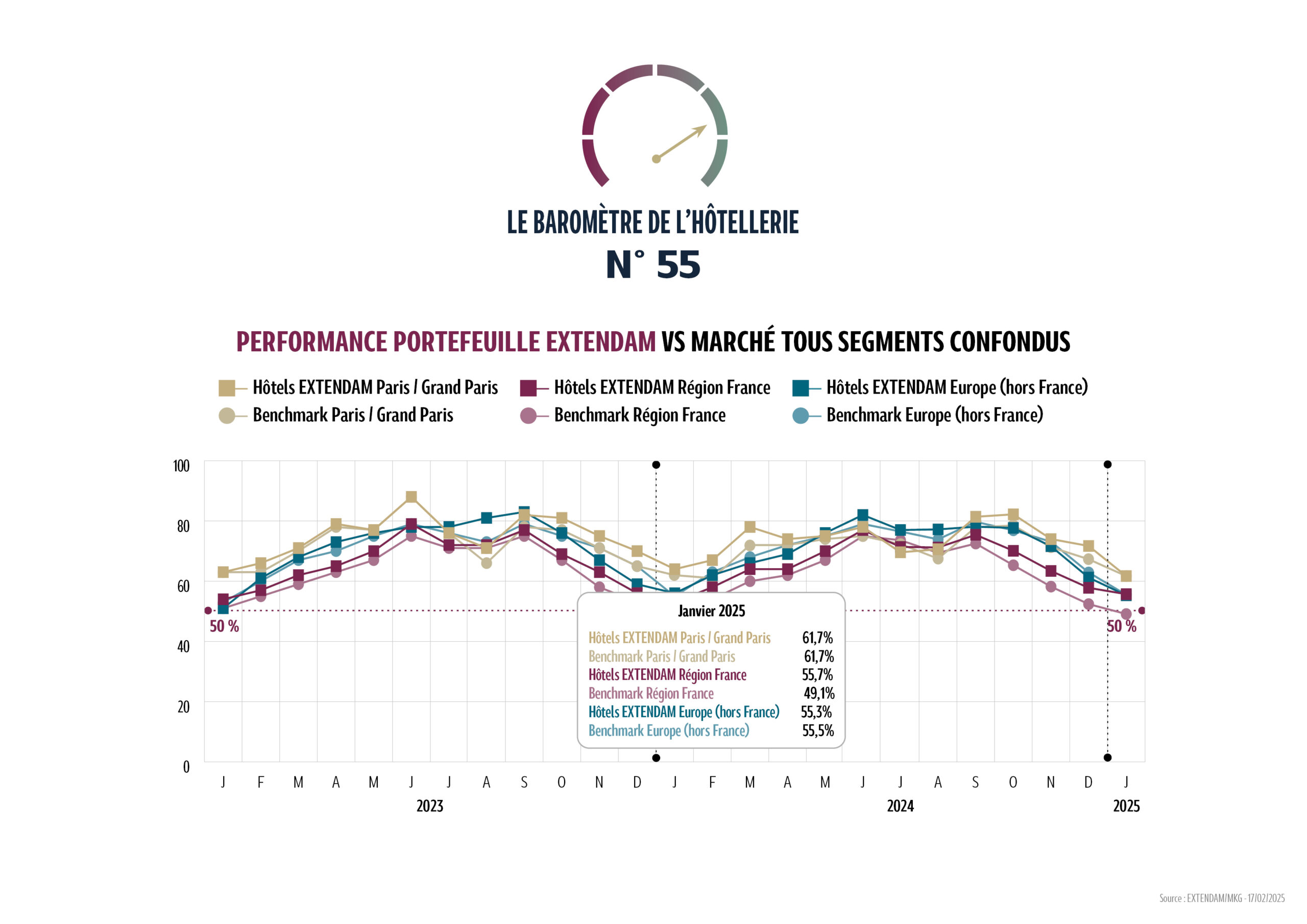En janvier, l’Europe (hors France) affiche un taux d’occupation de 56 % et un prix moyen HT de 108 €, des chiffres stables par rapport à l’an dernier. Le RevPAR européen (60 €) est porté par les pays du Sud. L’Espagne, le Portugal et l’Italie présentent des croissances de RevPAR entre + 6 et + 8 %, grâce à l’augmentation de leur volume…